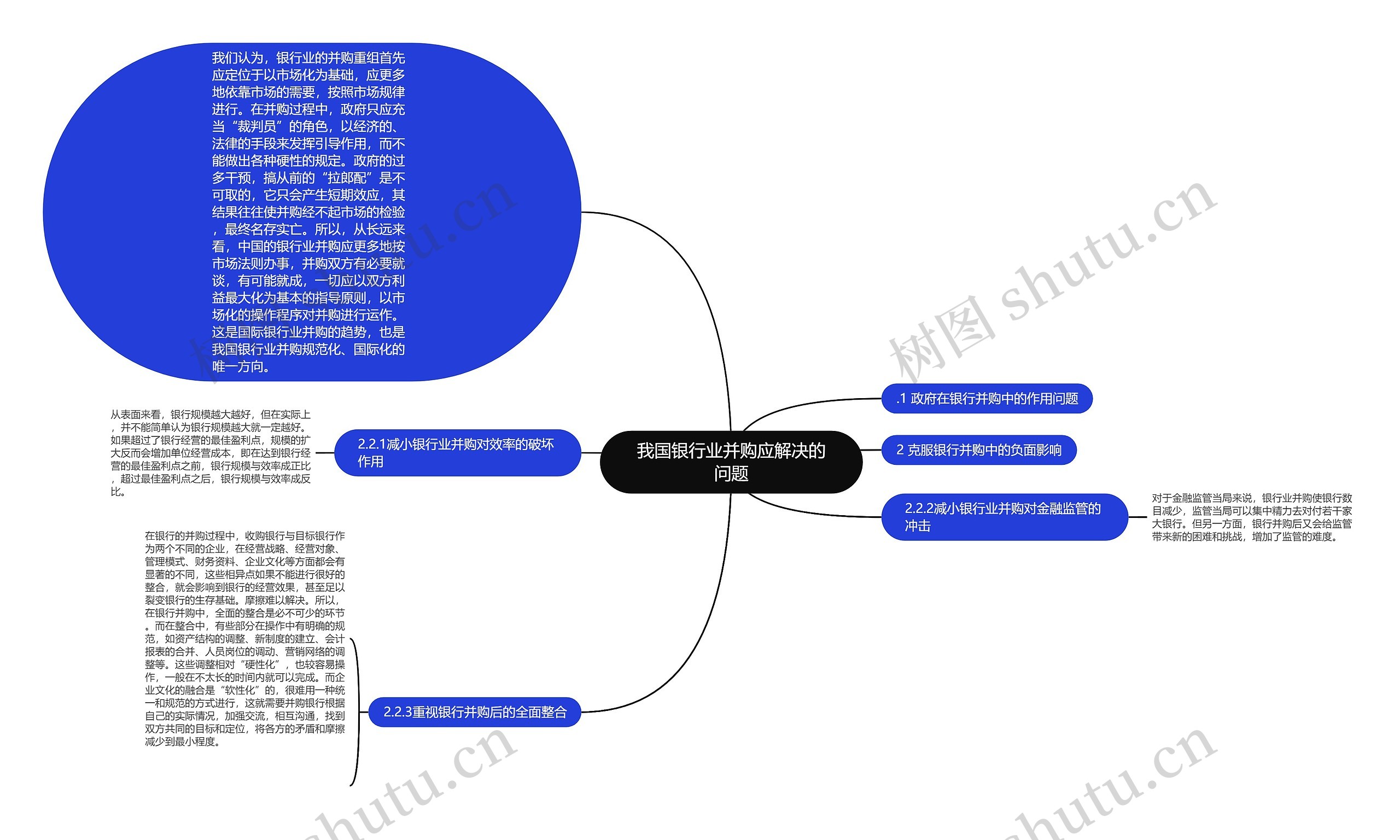 我国银行业并购应解决的问题思维导图