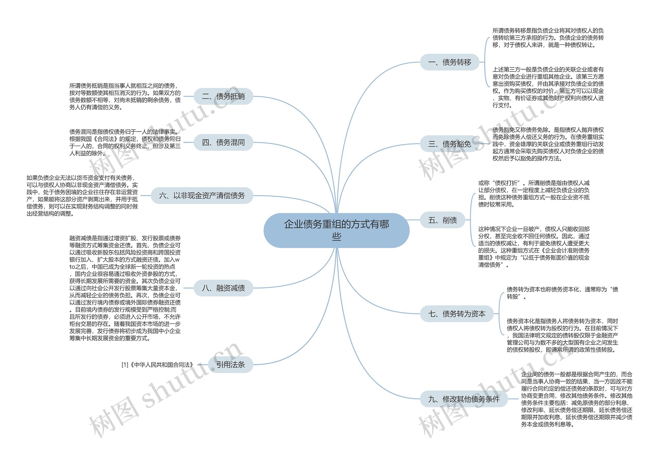 企业债务重组的方式有哪些思维导图