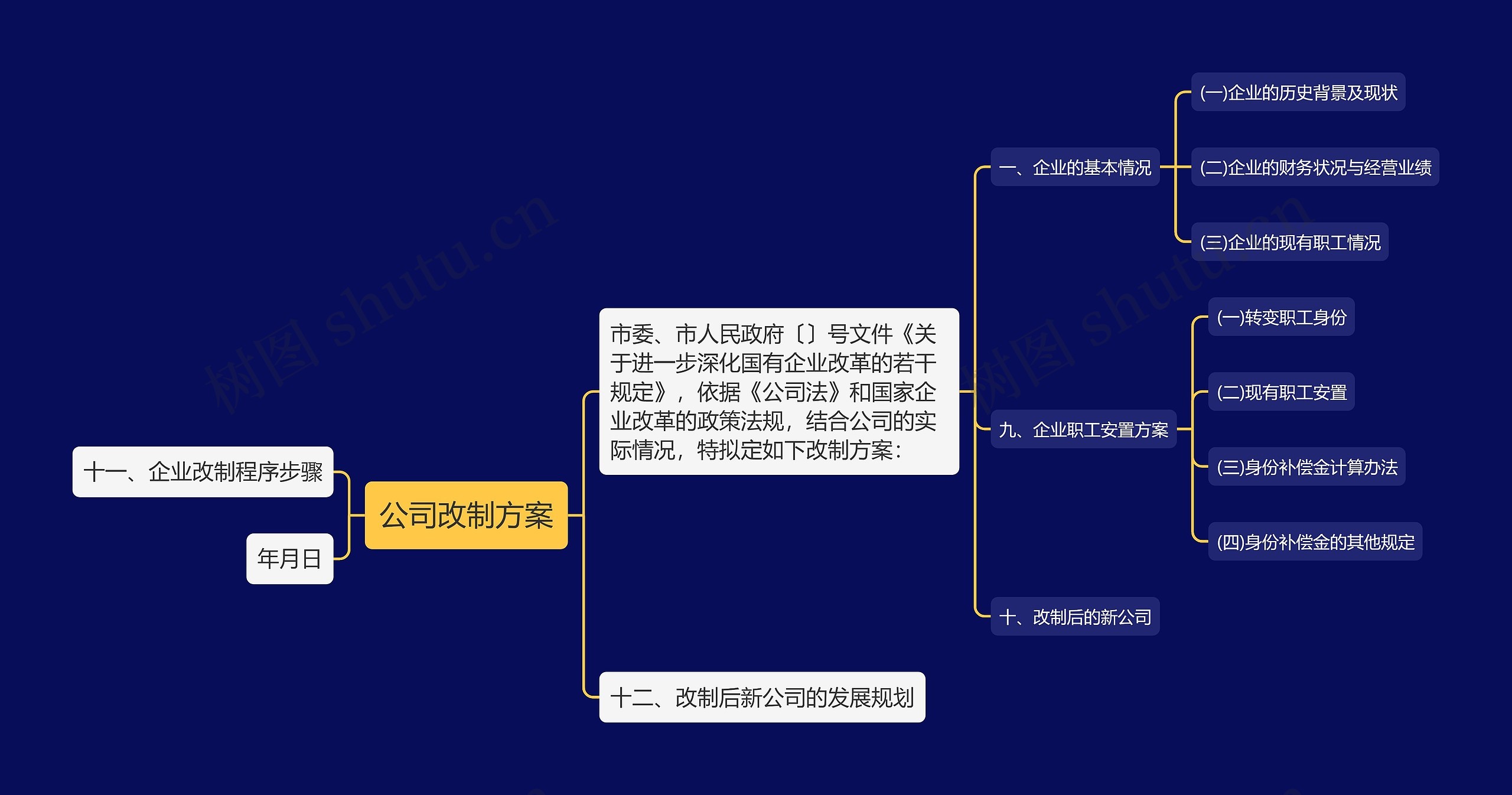 公司改制方案思维导图