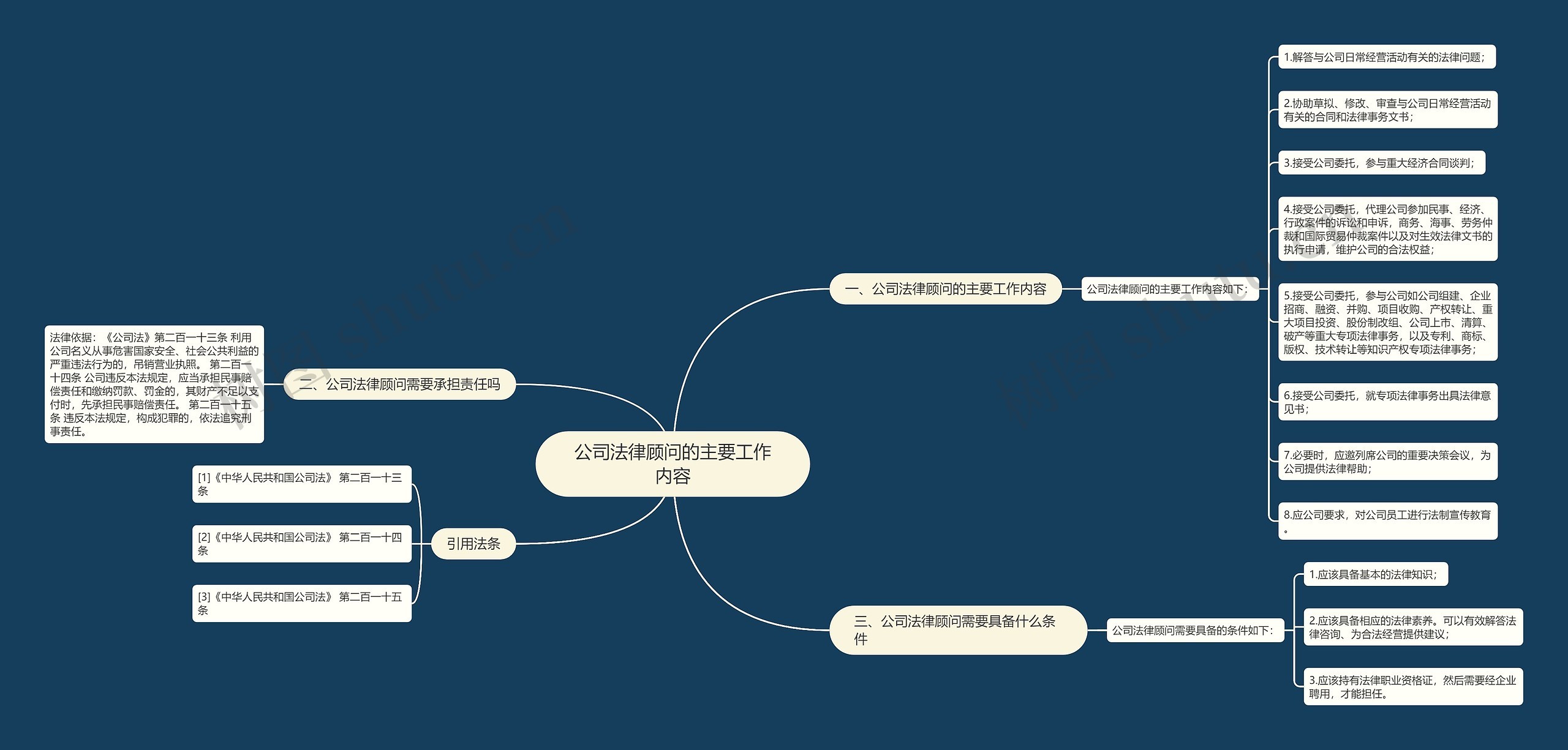 公司法律顾问的主要工作内容思维导图