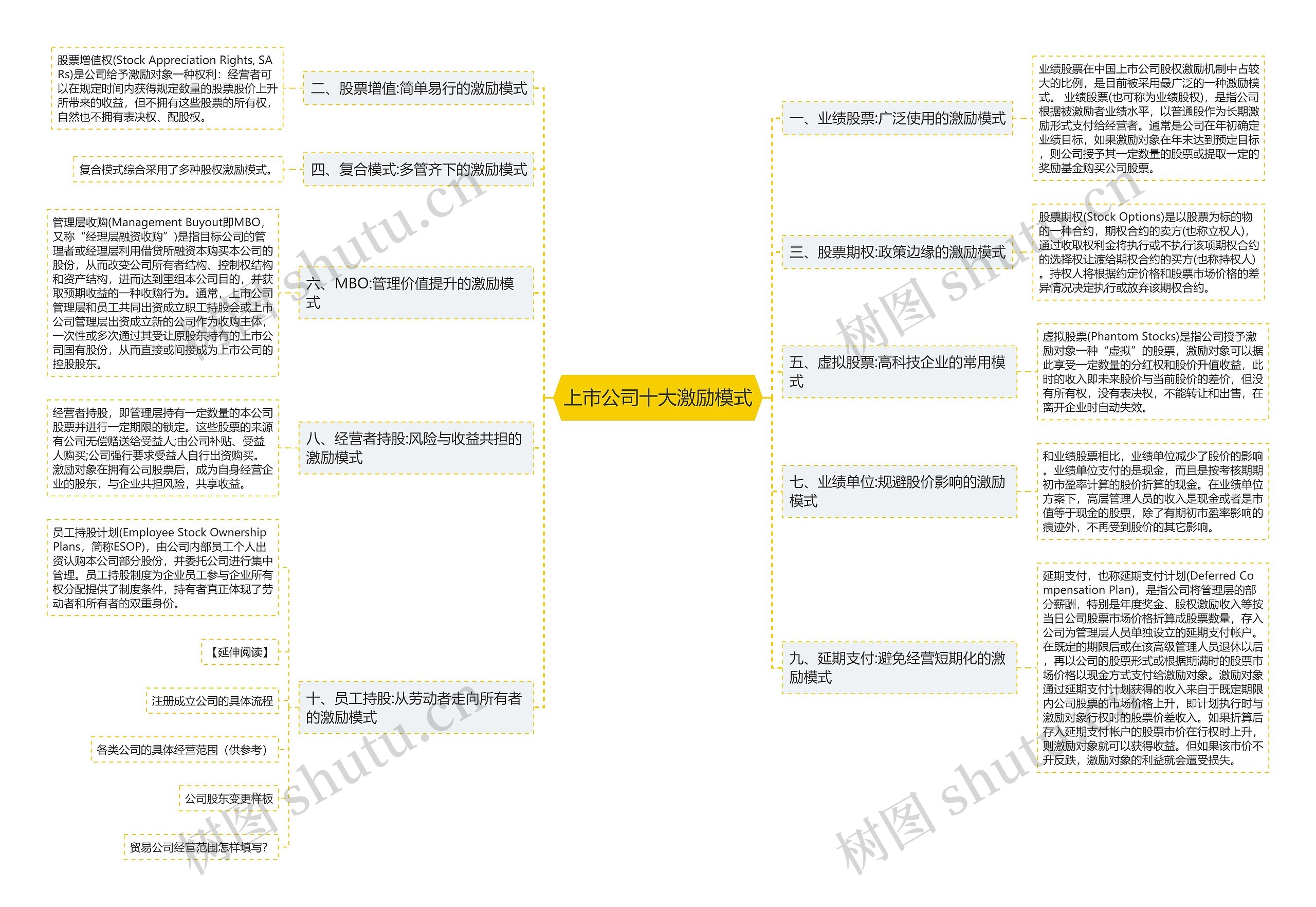 上市公司十大激励模式思维导图