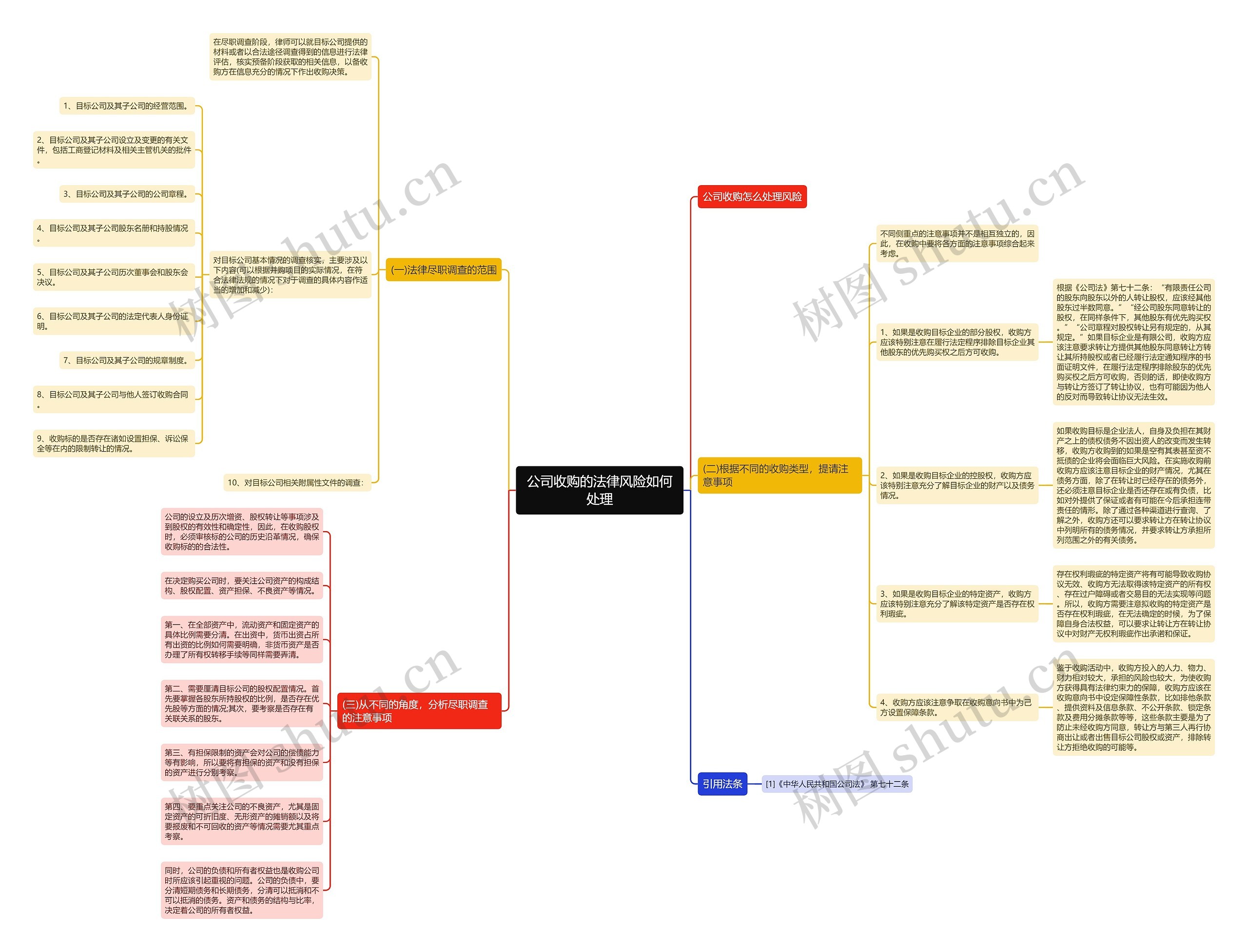 公司收购的法律风险如何处理思维导图