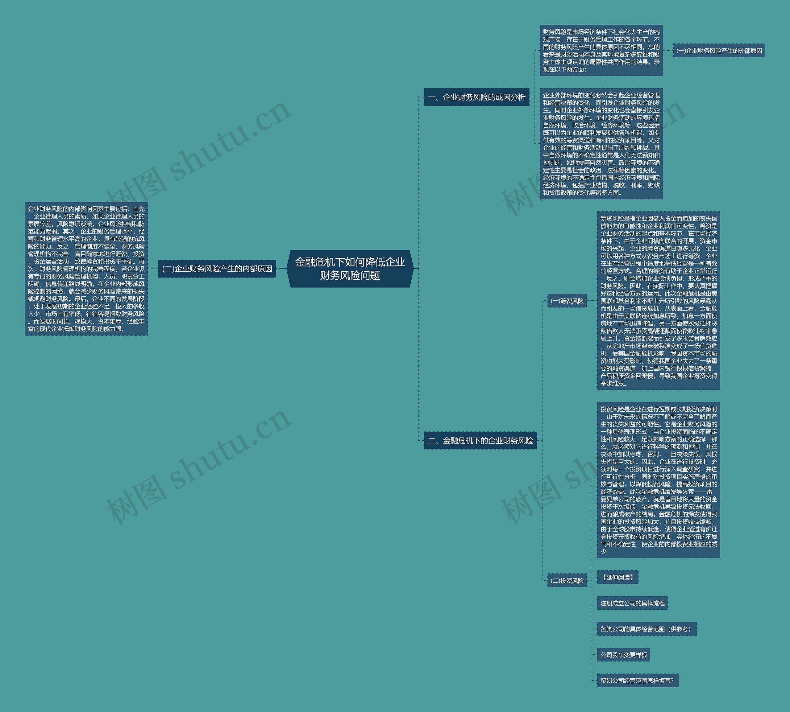 金融危机下如何降低企业财务风险问题思维导图