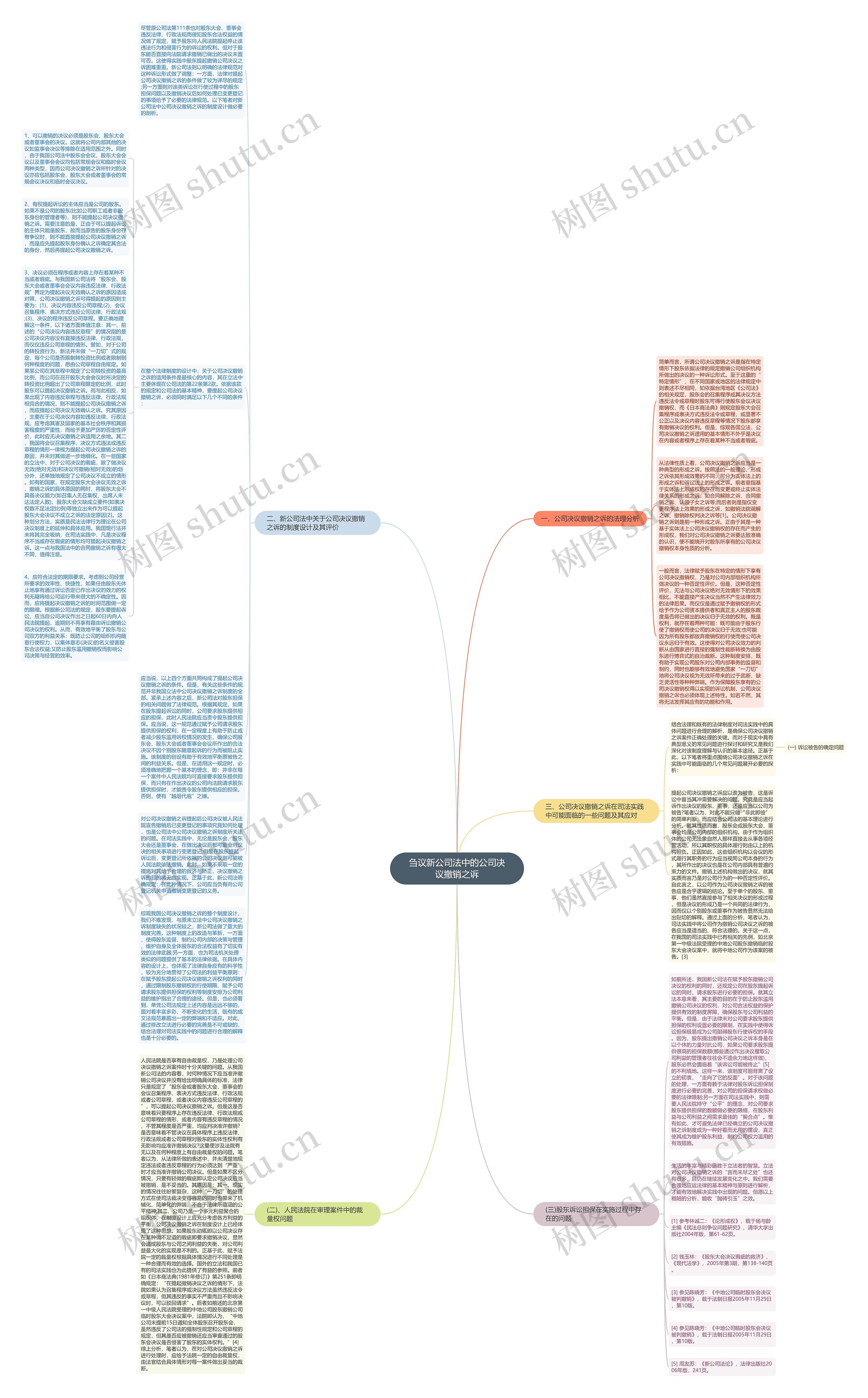 刍议新公司法中的公司决议撤销之诉思维导图