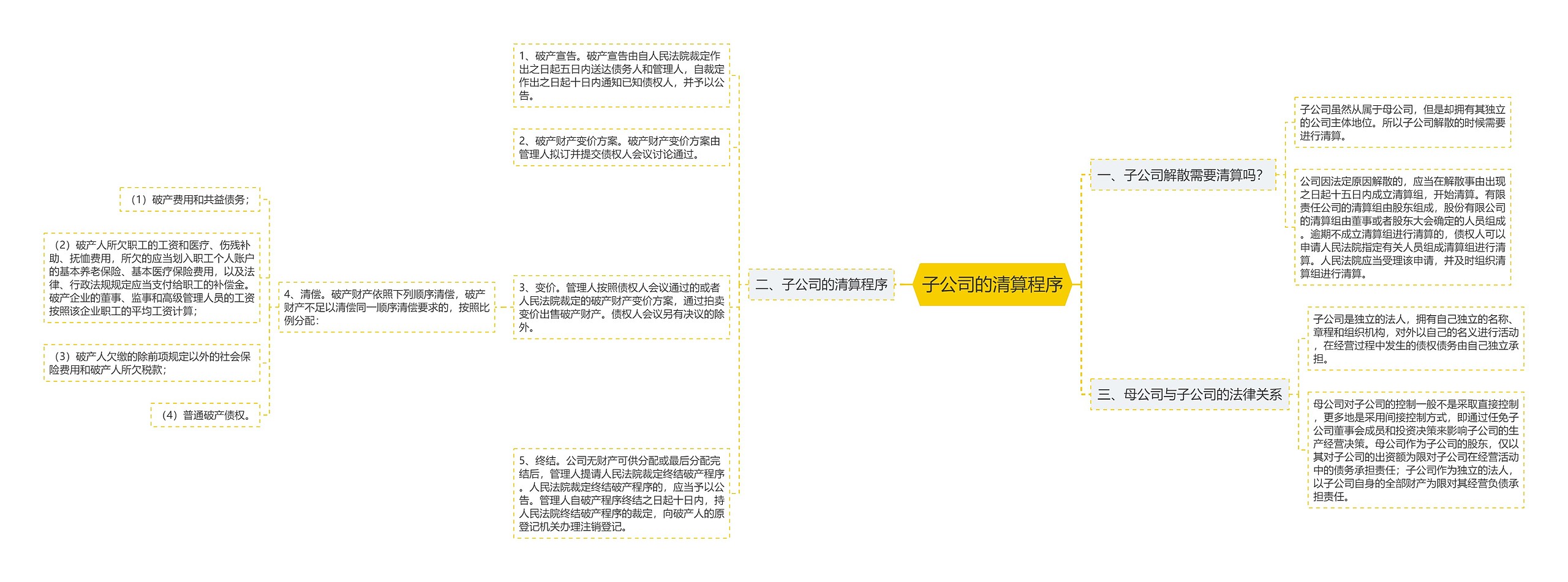 子公司的清算程序思维导图