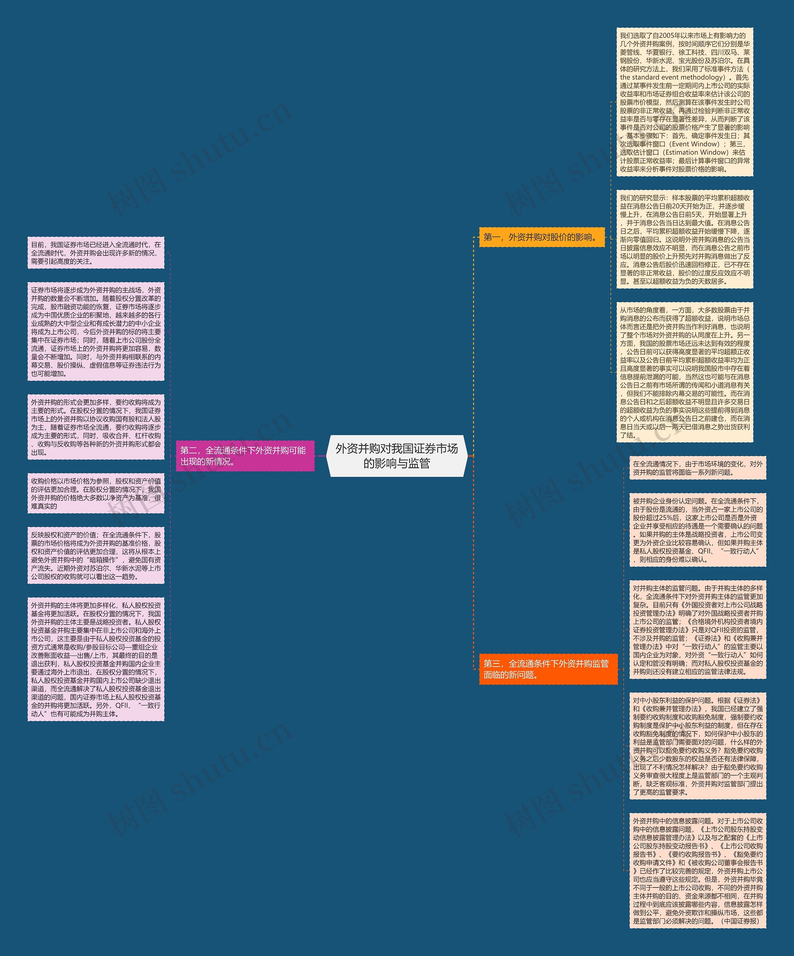 外资并购对我国证券市场的影响与监管思维导图
