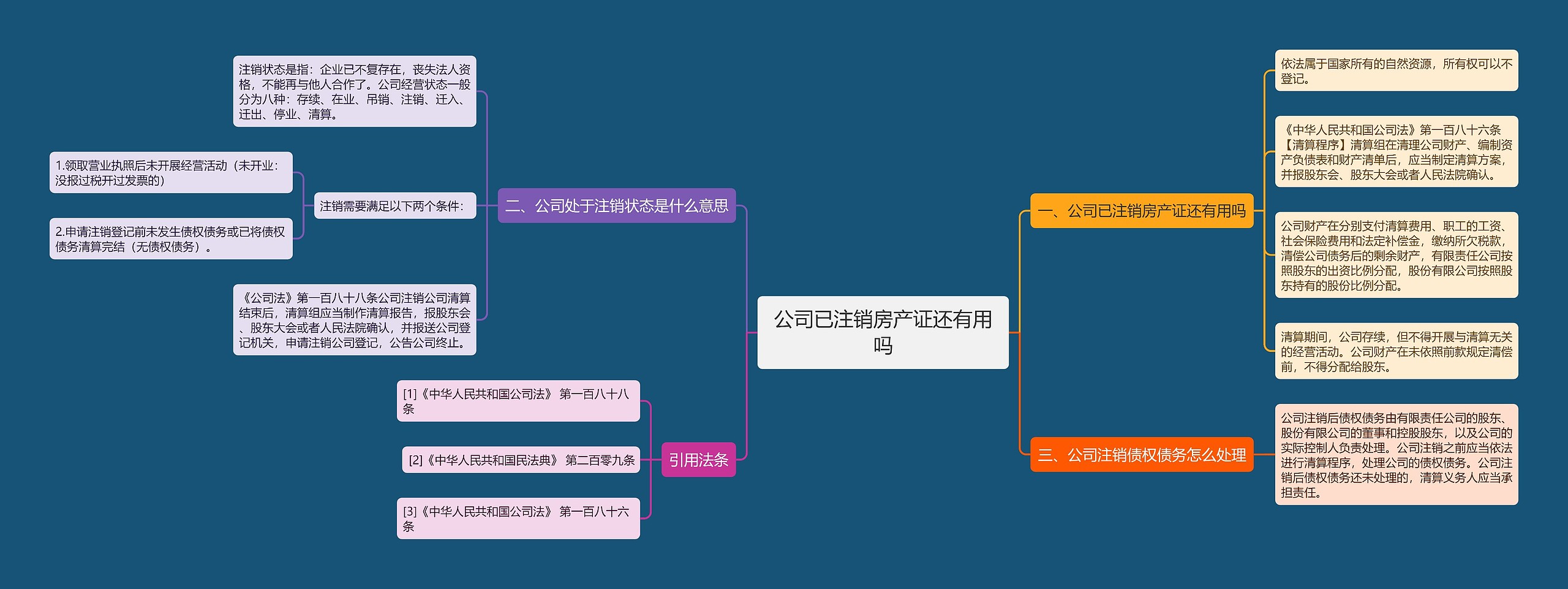 公司已注销房产证还有用吗思维导图