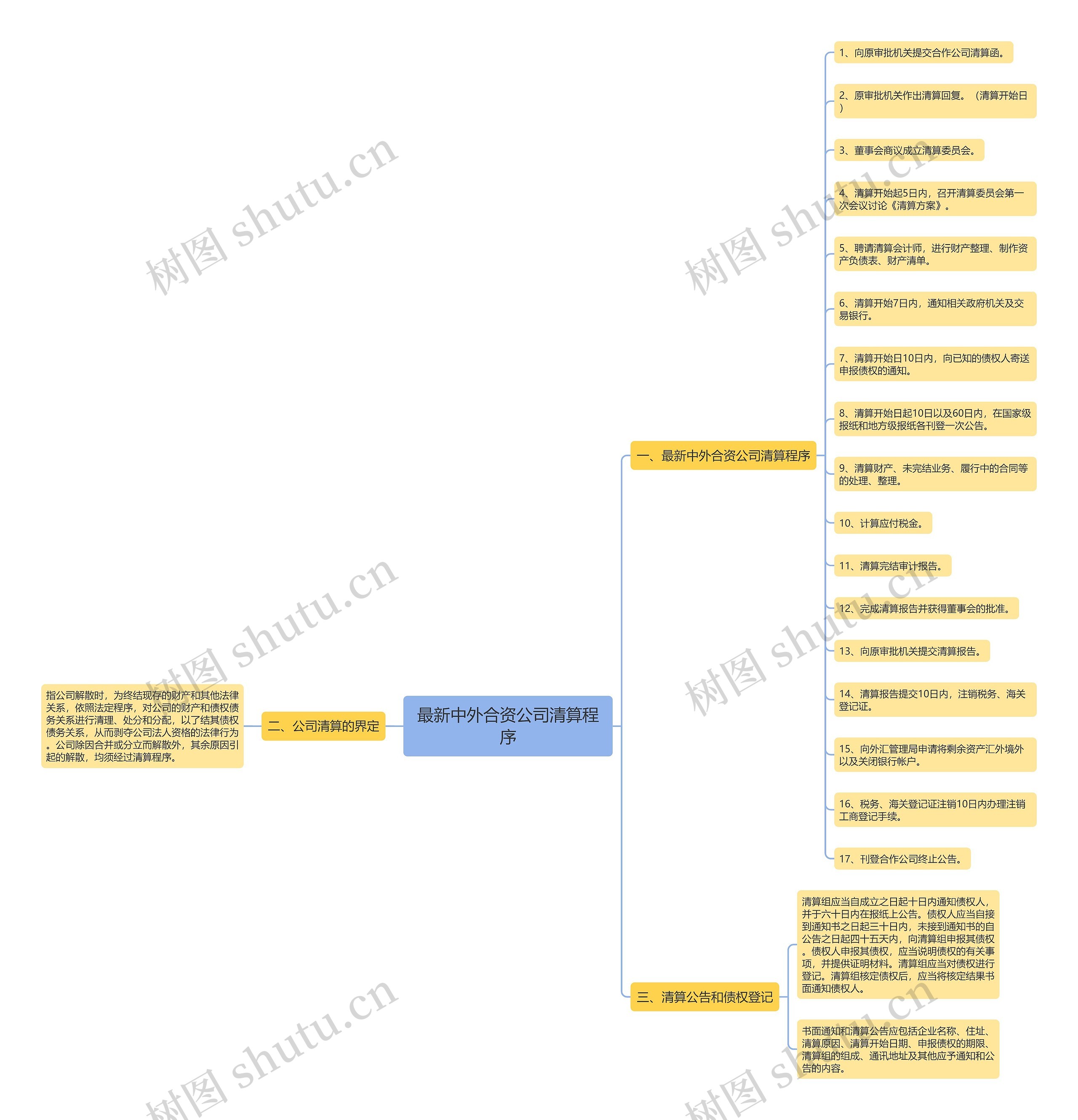 最新中外合资公司清算程序思维导图