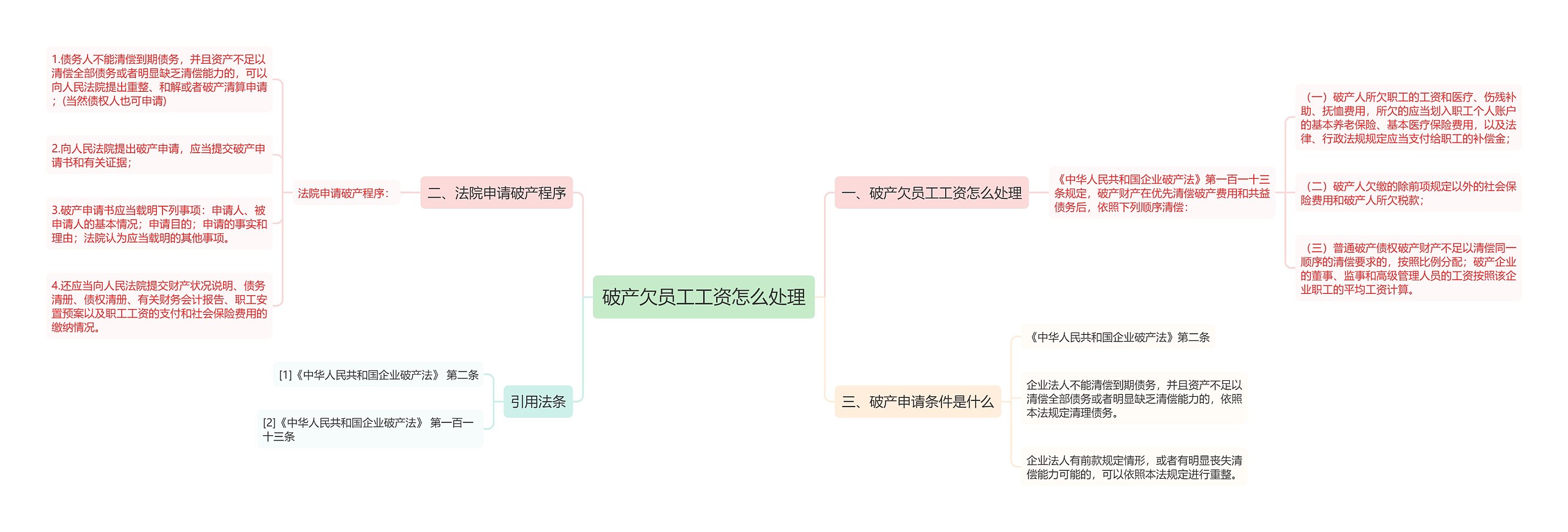 破产欠员工工资怎么处理思维导图