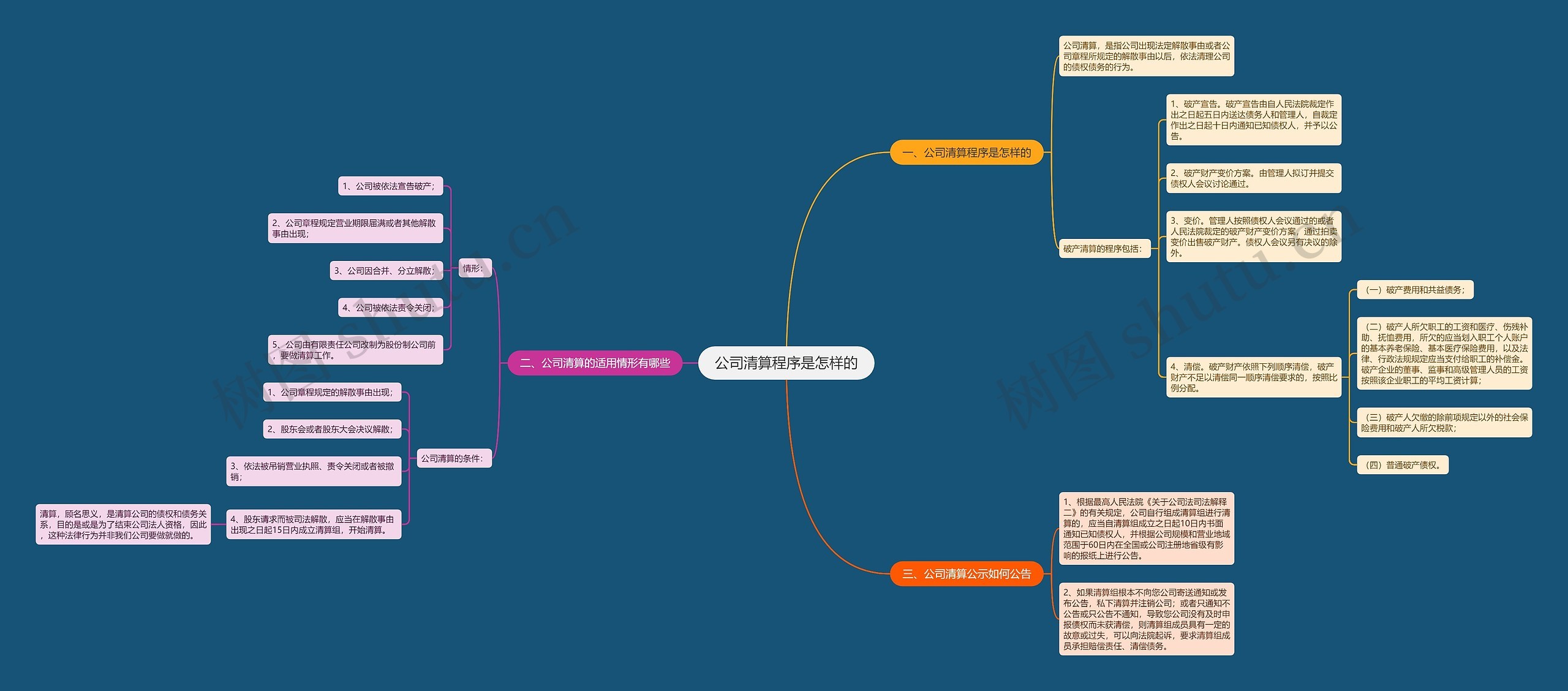 公司清算程序是怎样的思维导图