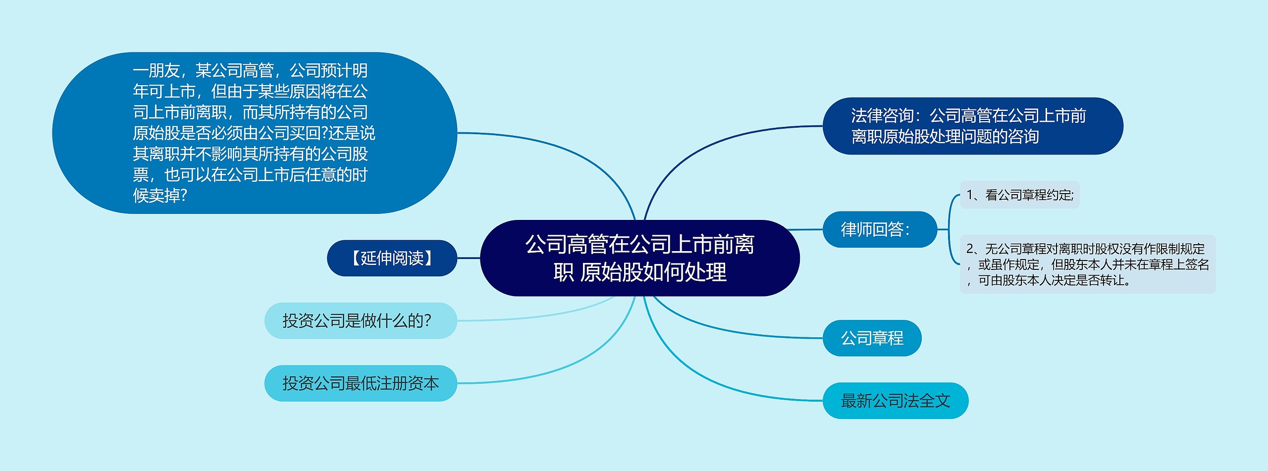 公司高管在公司上市前离职 原始股如何处理思维导图