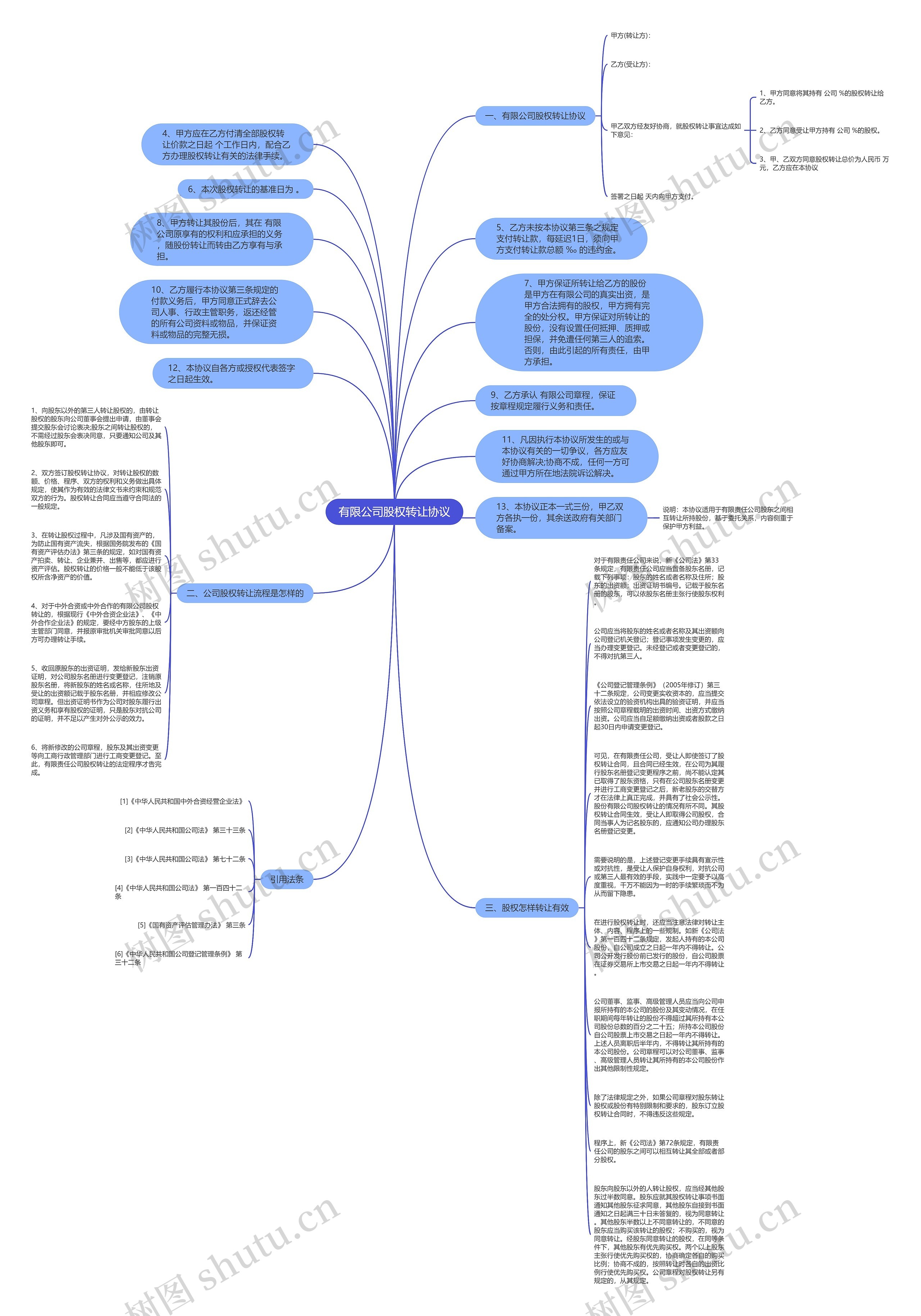 有限公司股权转让协议思维导图