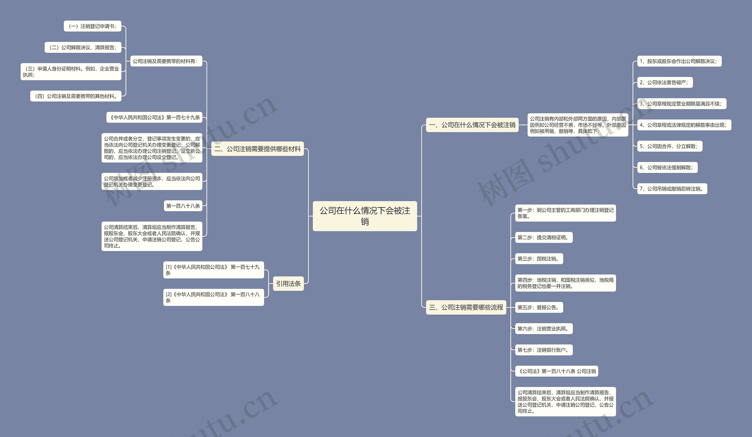 公司在什么情况下会被注销思维导图