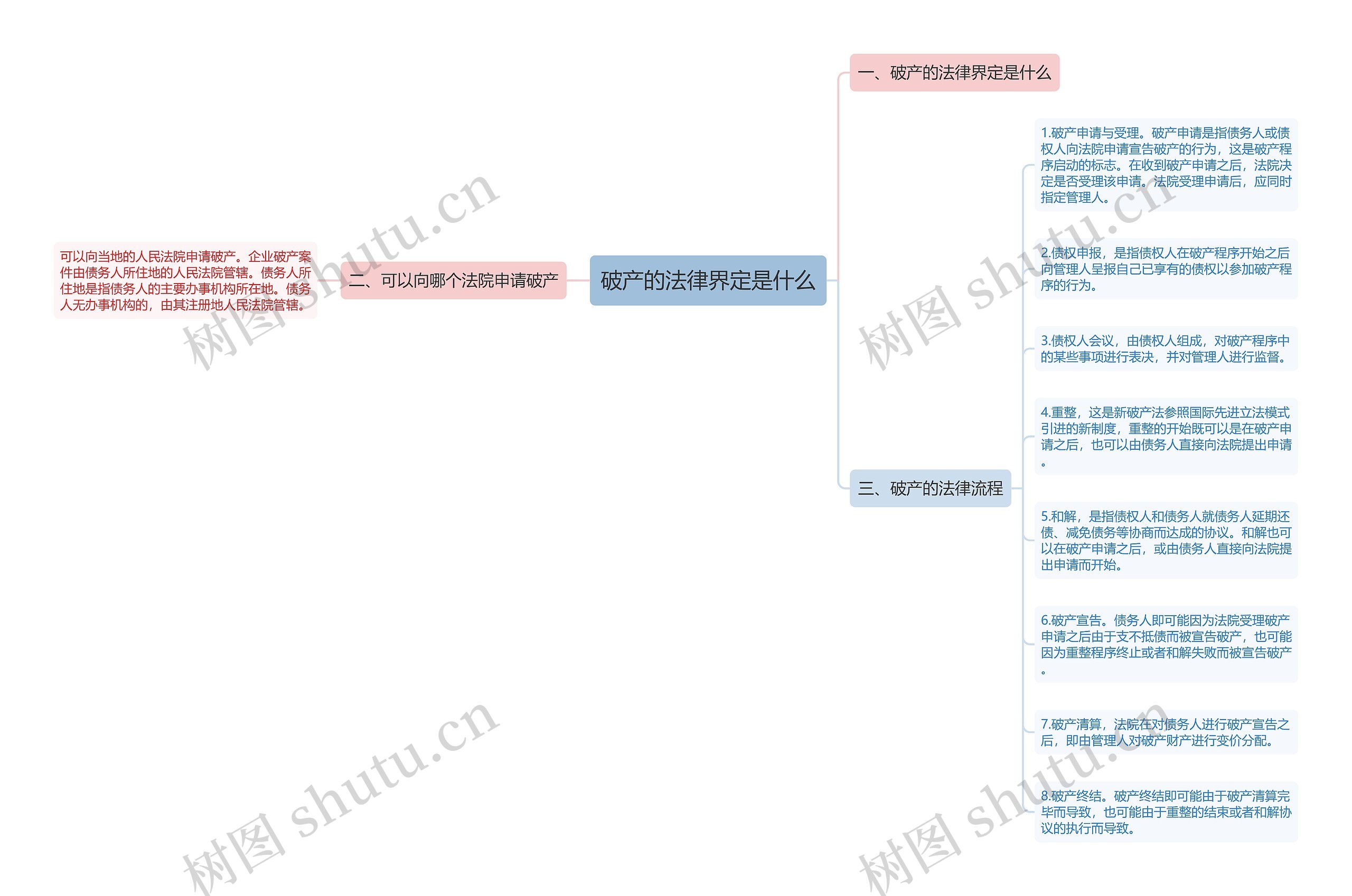 破产的法律界定是什么思维导图