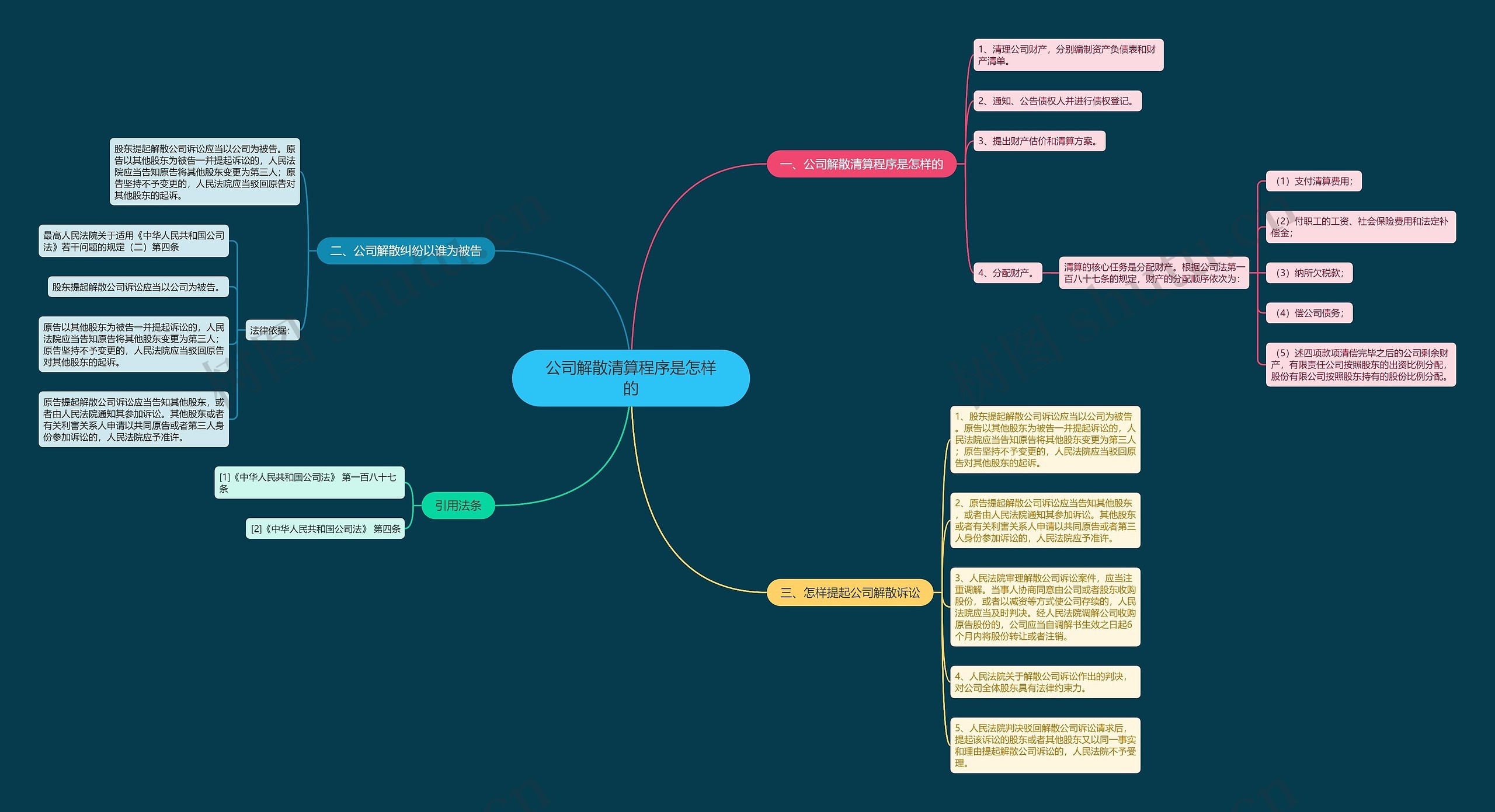 公司解散清算程序是怎样的思维导图