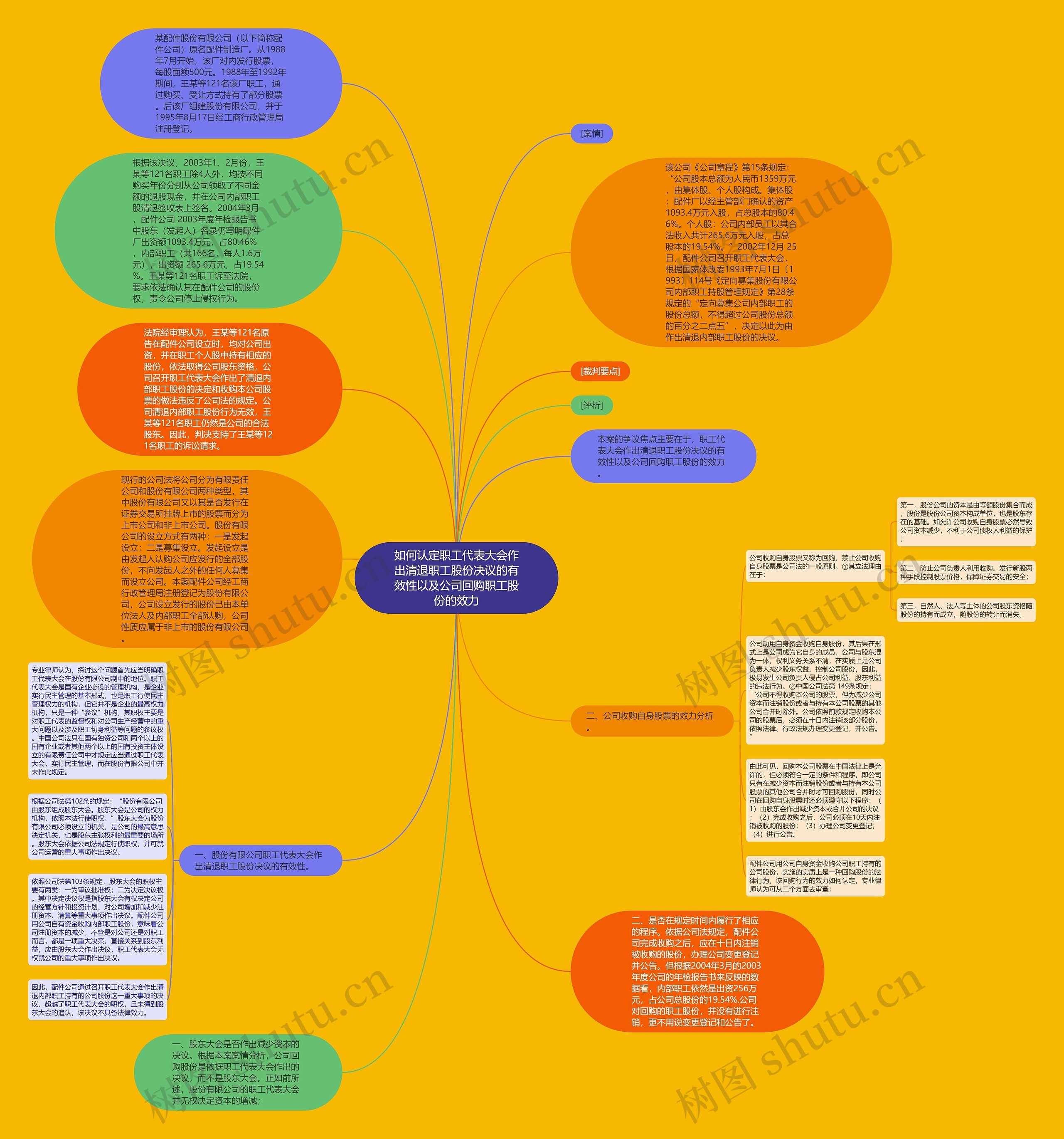 如何认定职工代表大会作出清退职工股份决议的有效性以及公司回购职工股份的效力思维导图