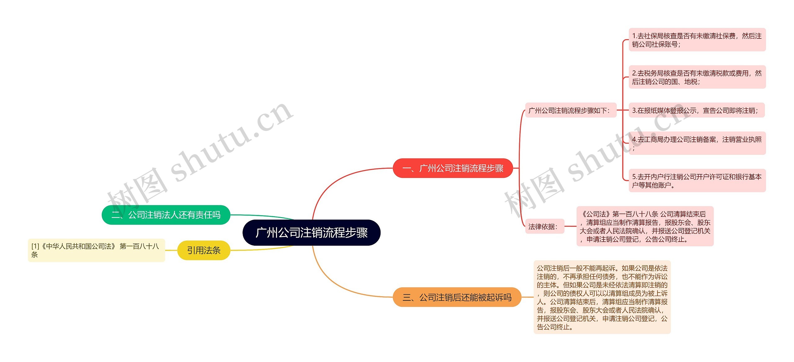 广州公司注销流程步骤思维导图