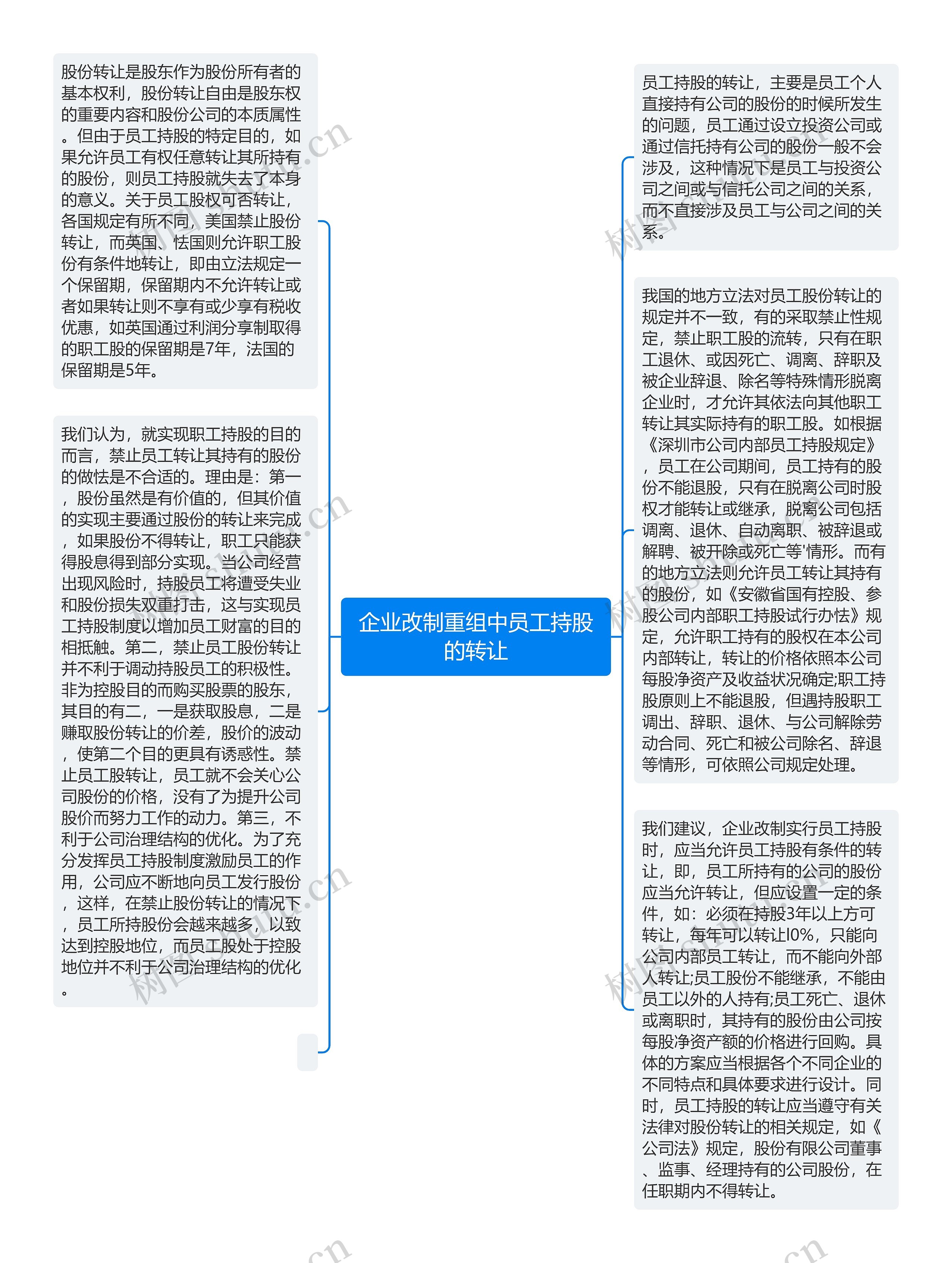 企业改制重组中员工持股的转让思维导图