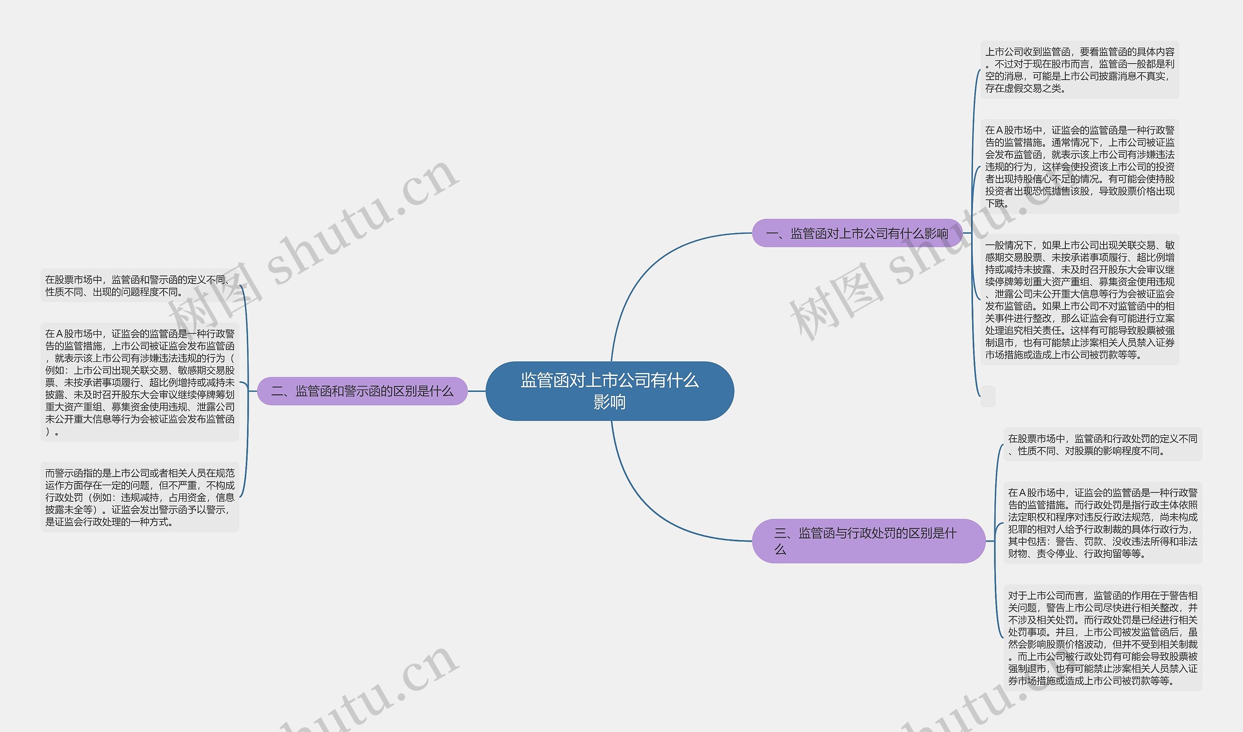 监管函对上市公司有什么影响思维导图