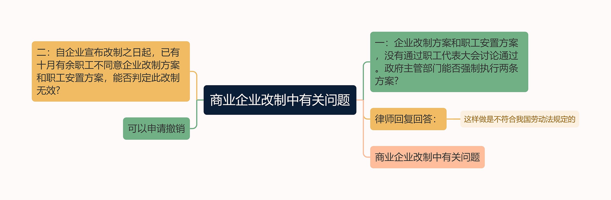 商业企业改制中有关问题