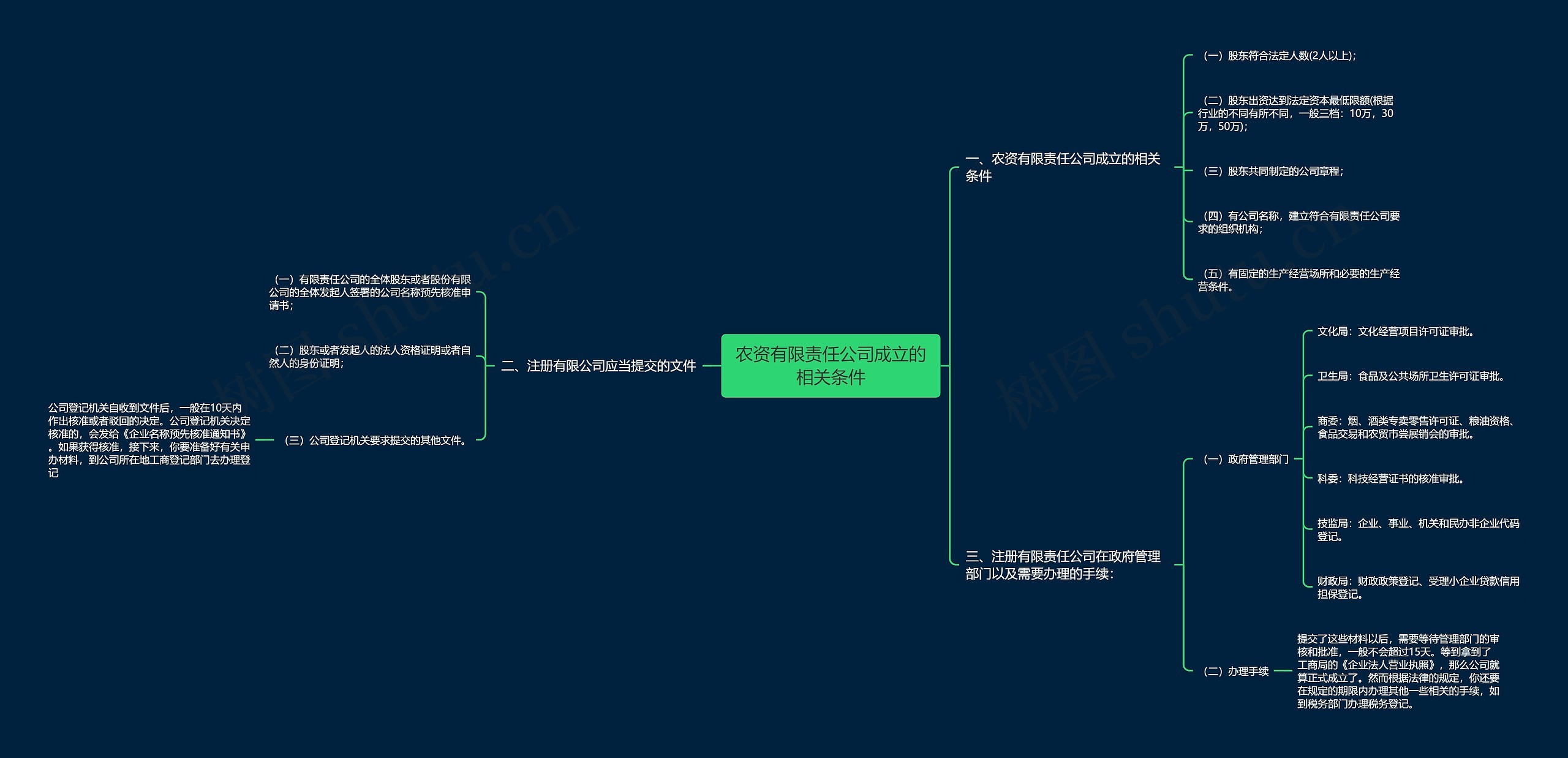 农资有限责任公司成立的相关条件