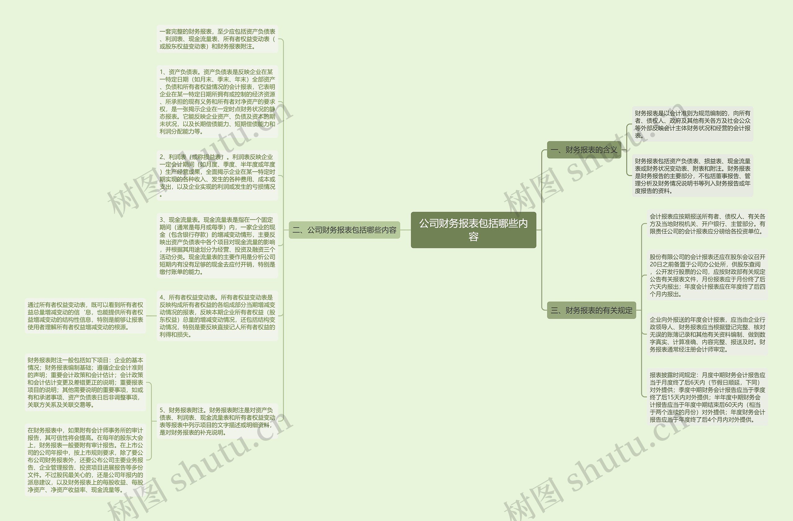 公司财务报表包括哪些内容思维导图