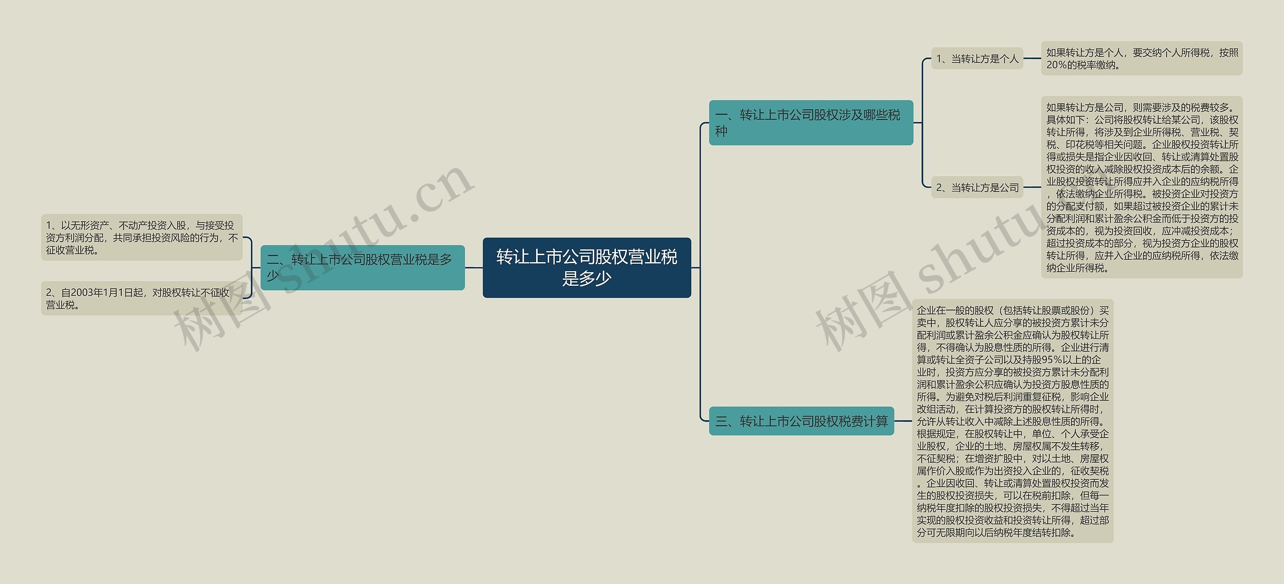 转让上市公司股权营业税是多少思维导图