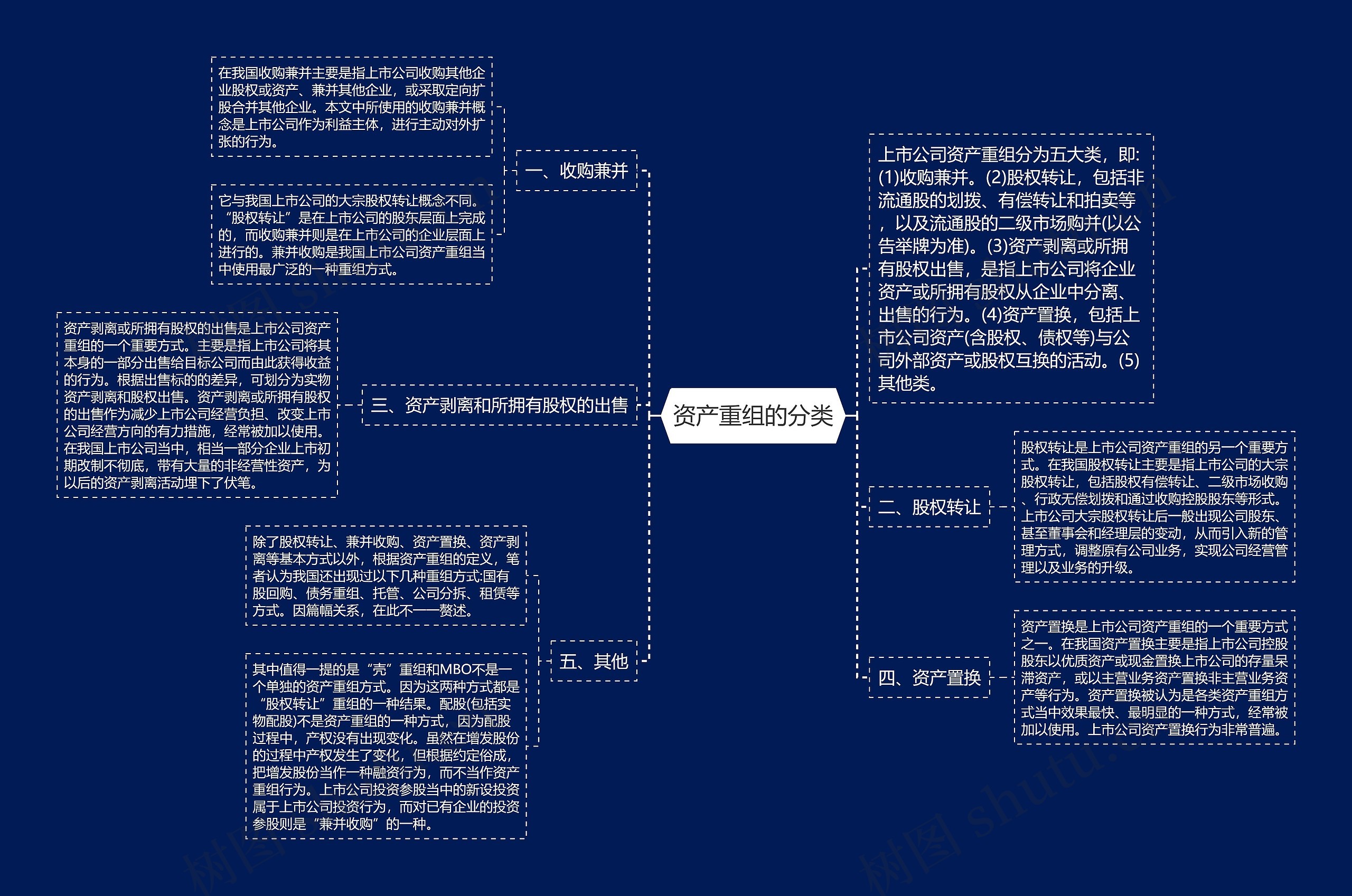 资产重组的分类思维导图