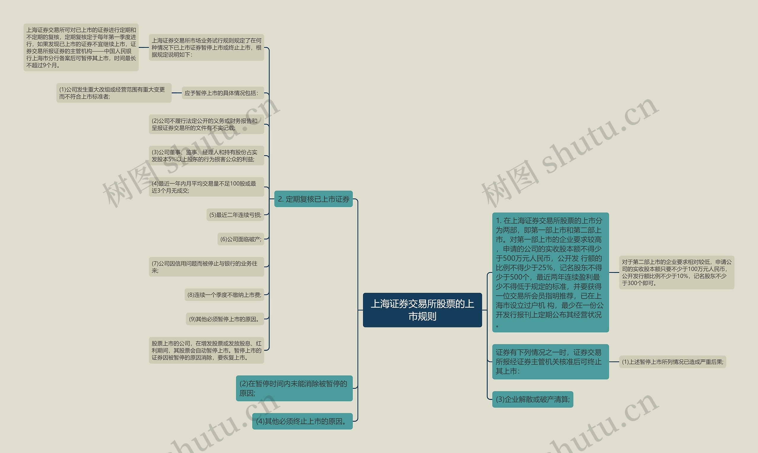 上海证券交易所股票的上市规则思维导图