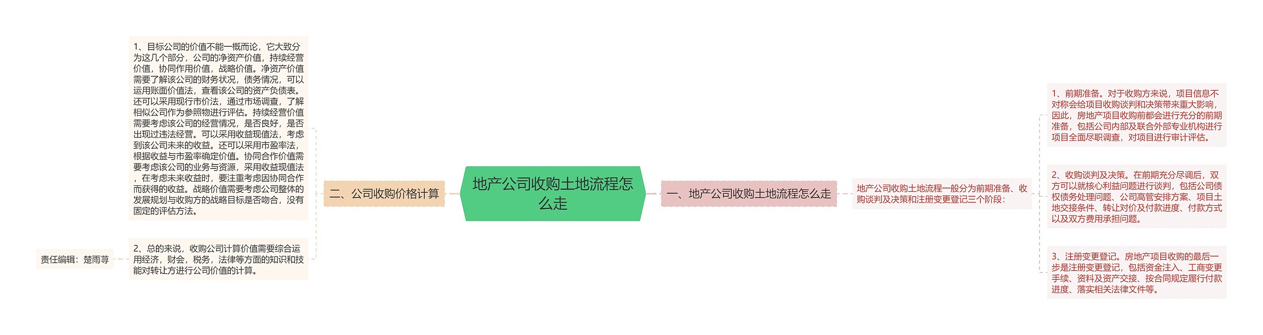地产公司收购土地流程怎么走 地产公司收购土地流程怎么走