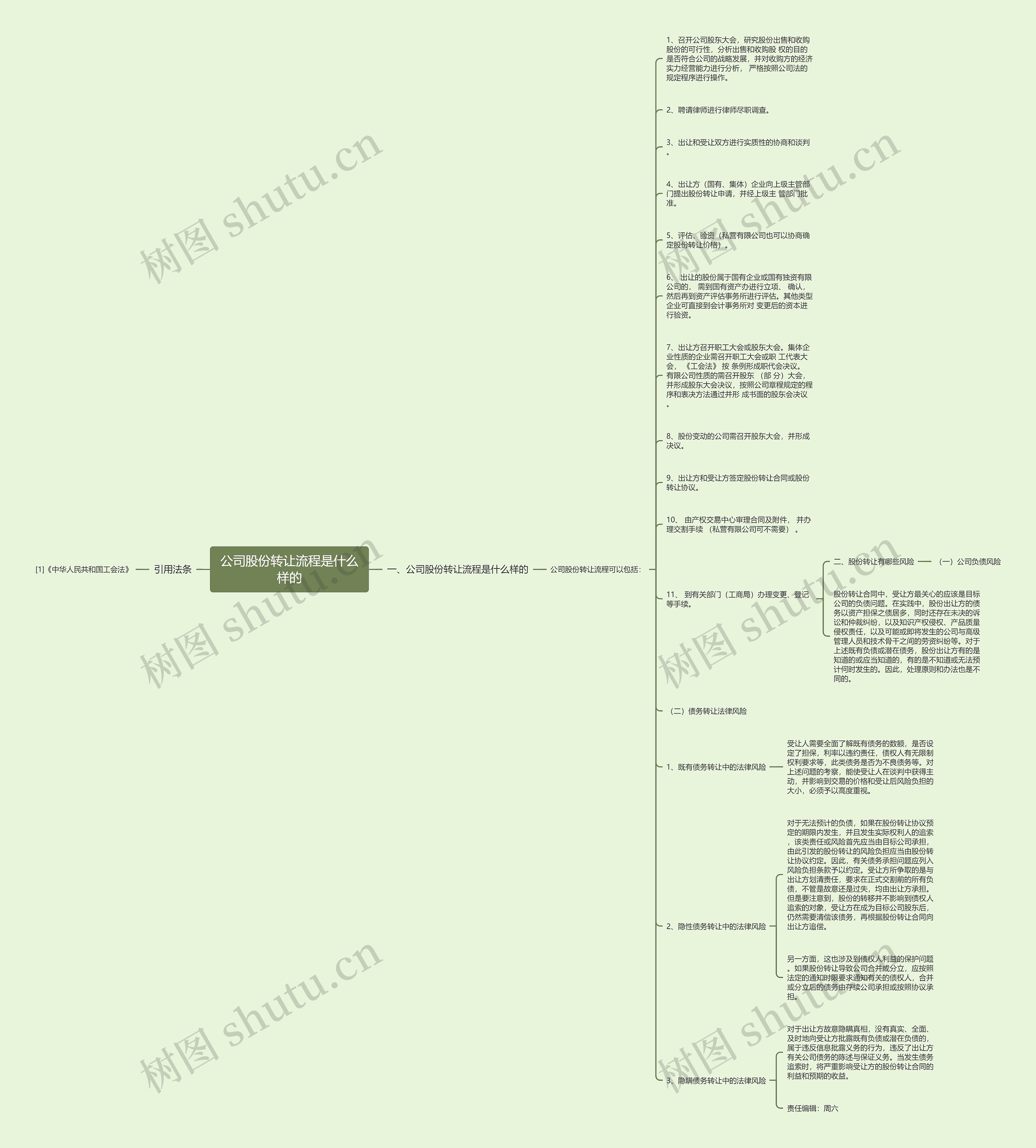 公司股份转让流程是什么样的思维导图