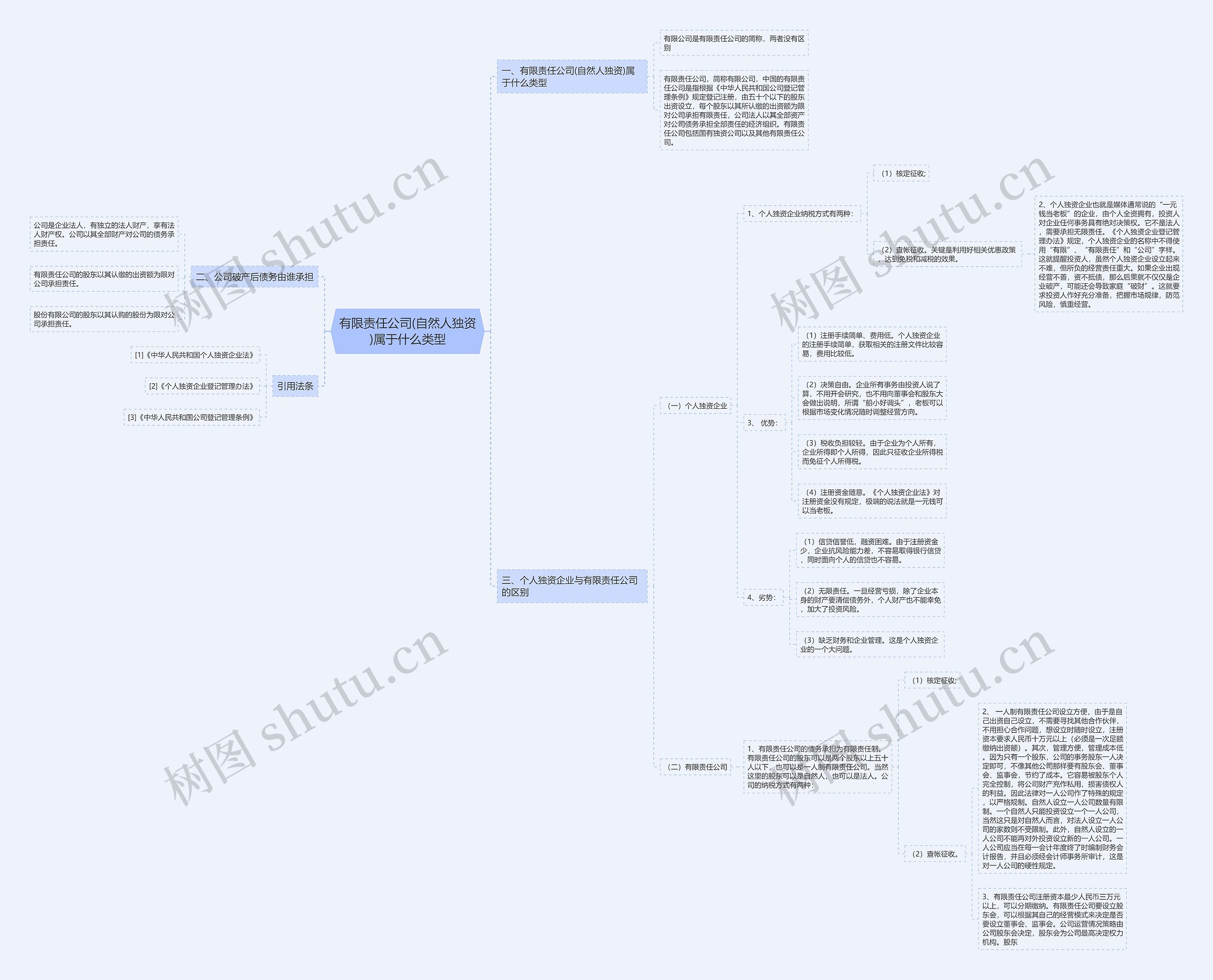 有限责任公司(自然人独资)属于什么类型思维导图