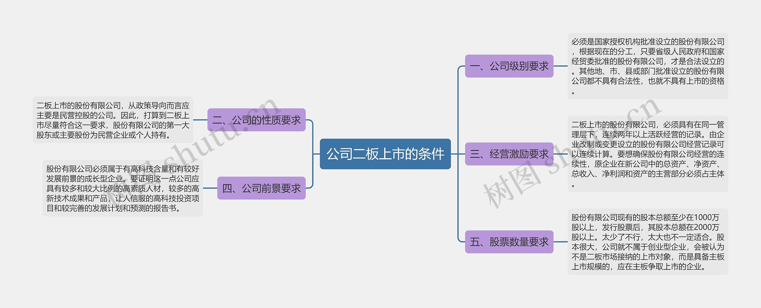 公司二板上市的条件