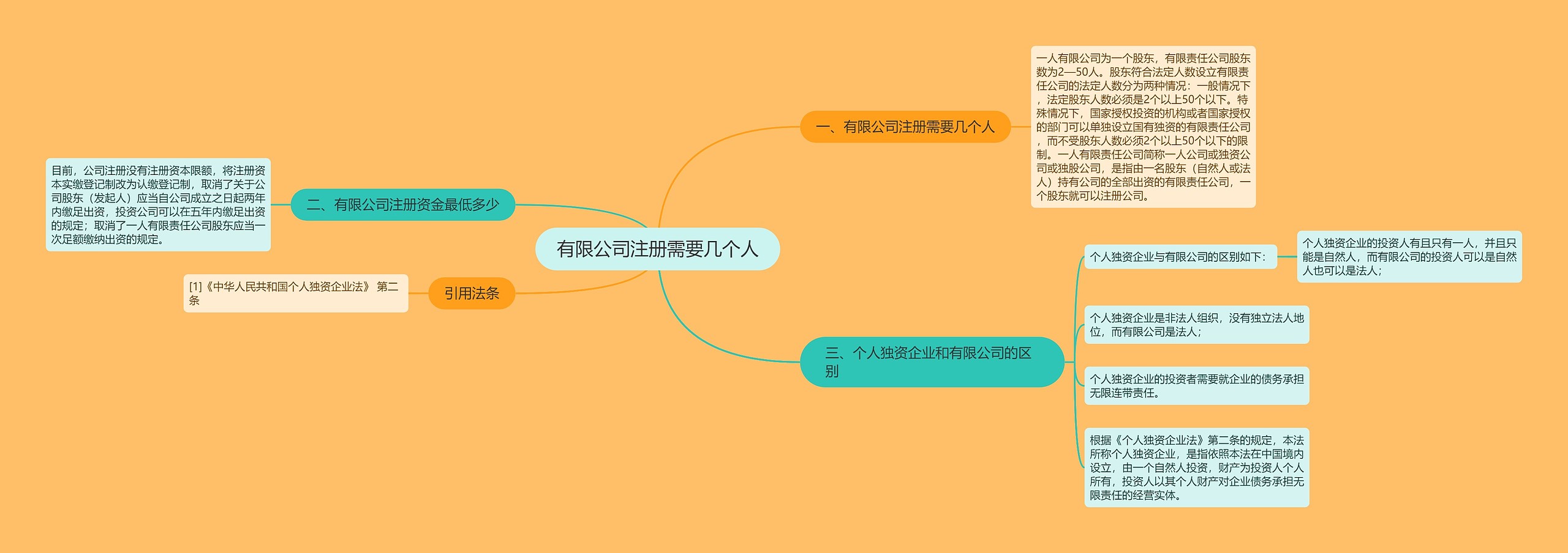 有限公司注册需要几个人