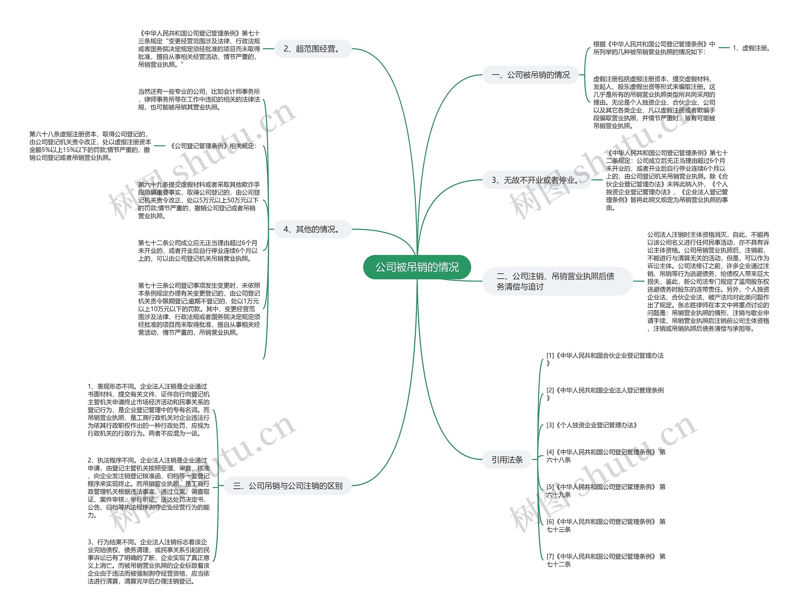 公司被吊销的情况思维导图