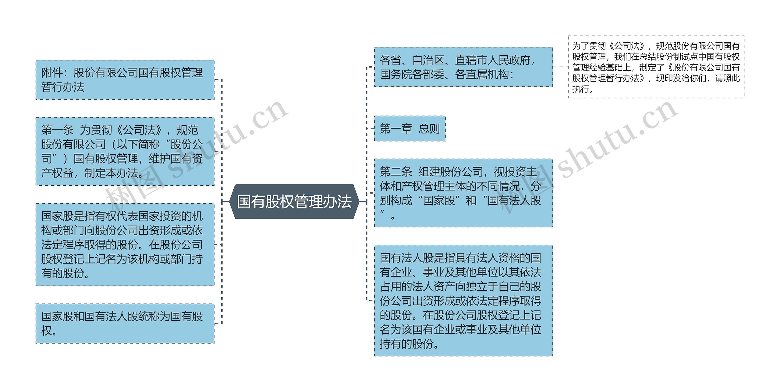 国有股权管理办法