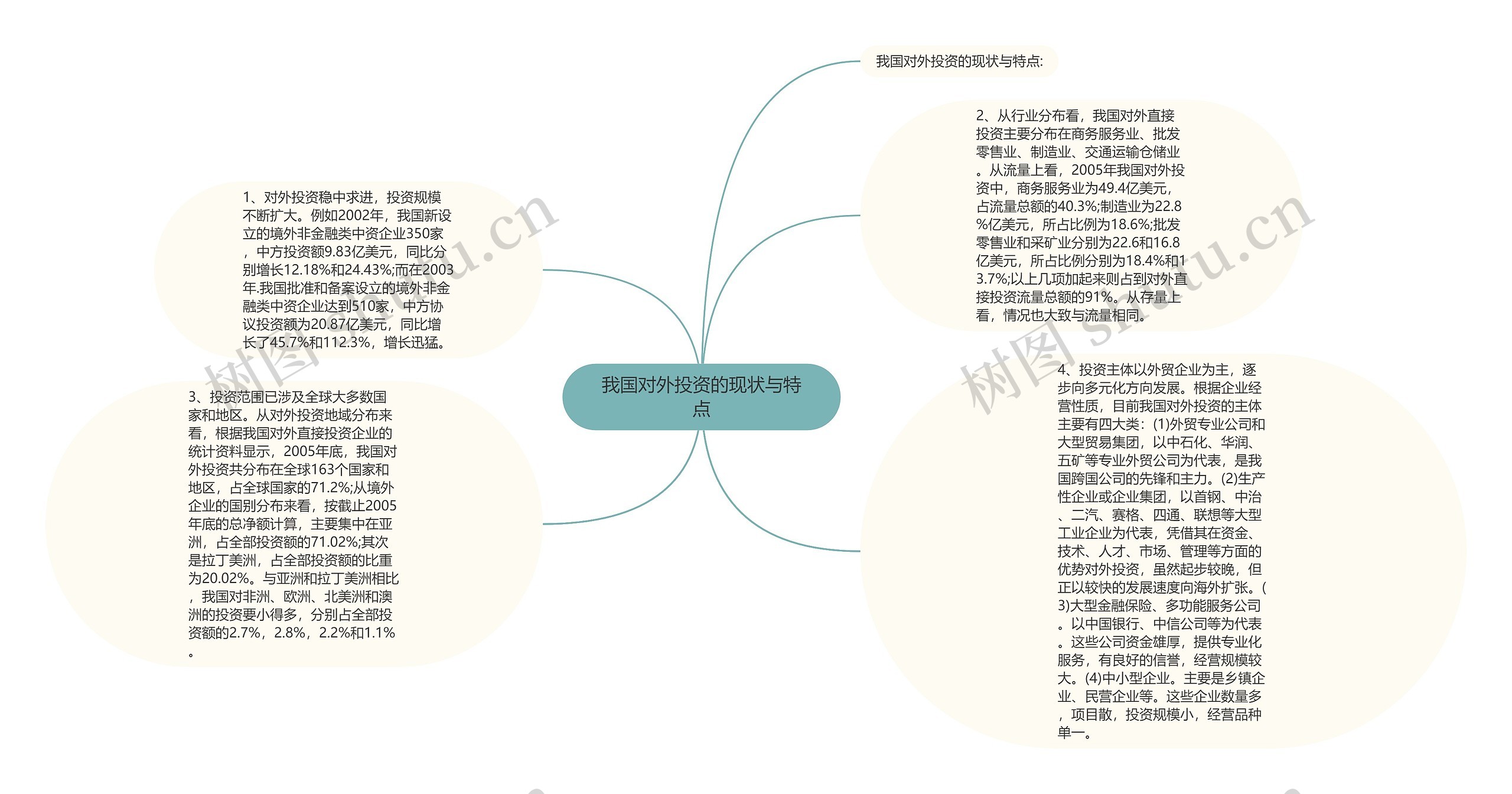 我国对外投资的现状与特点