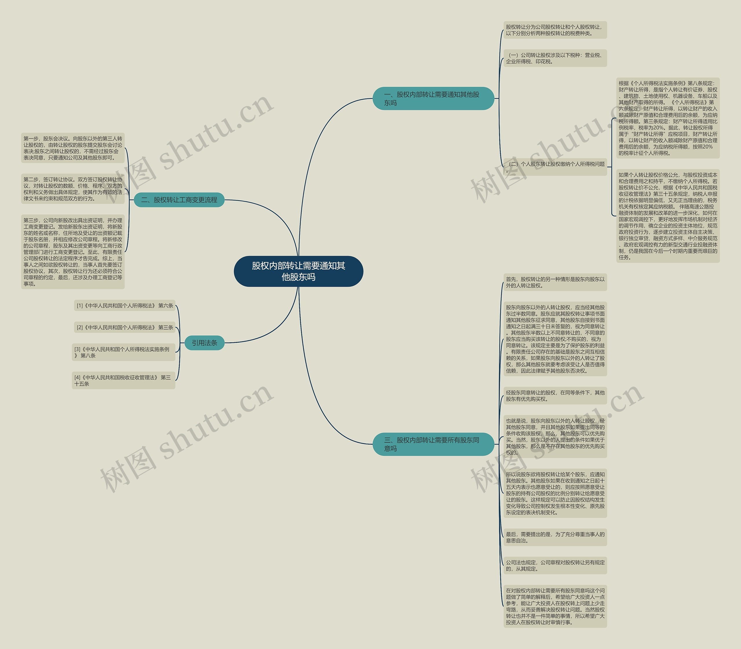 股权内部转让需要通知其他股东吗思维导图