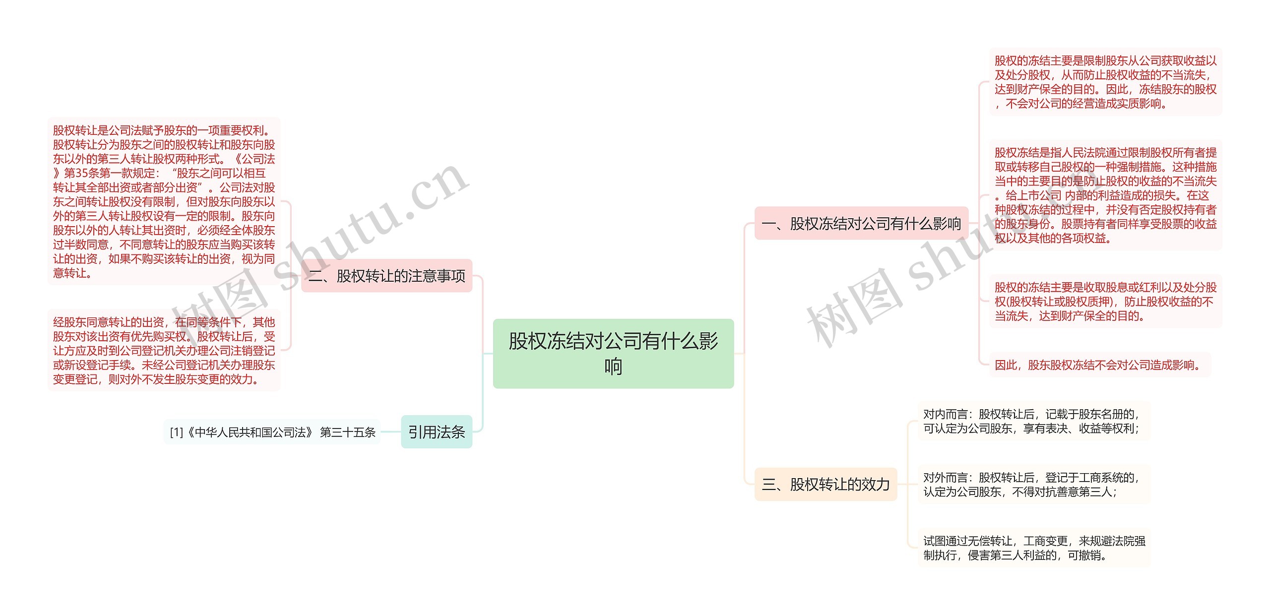 股权冻结对公司有什么影响思维导图