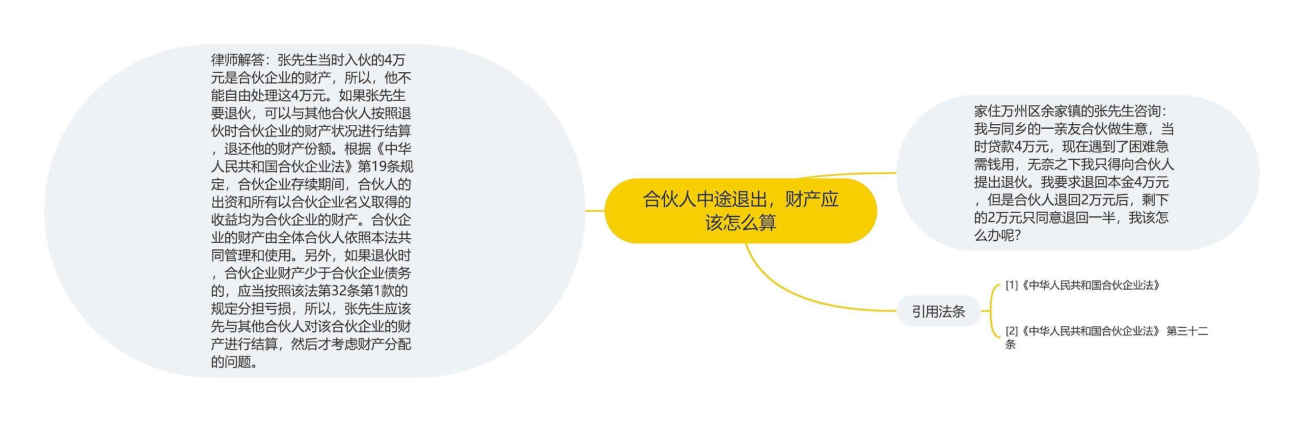 合伙人中途退出，财产应该怎么算思维导图