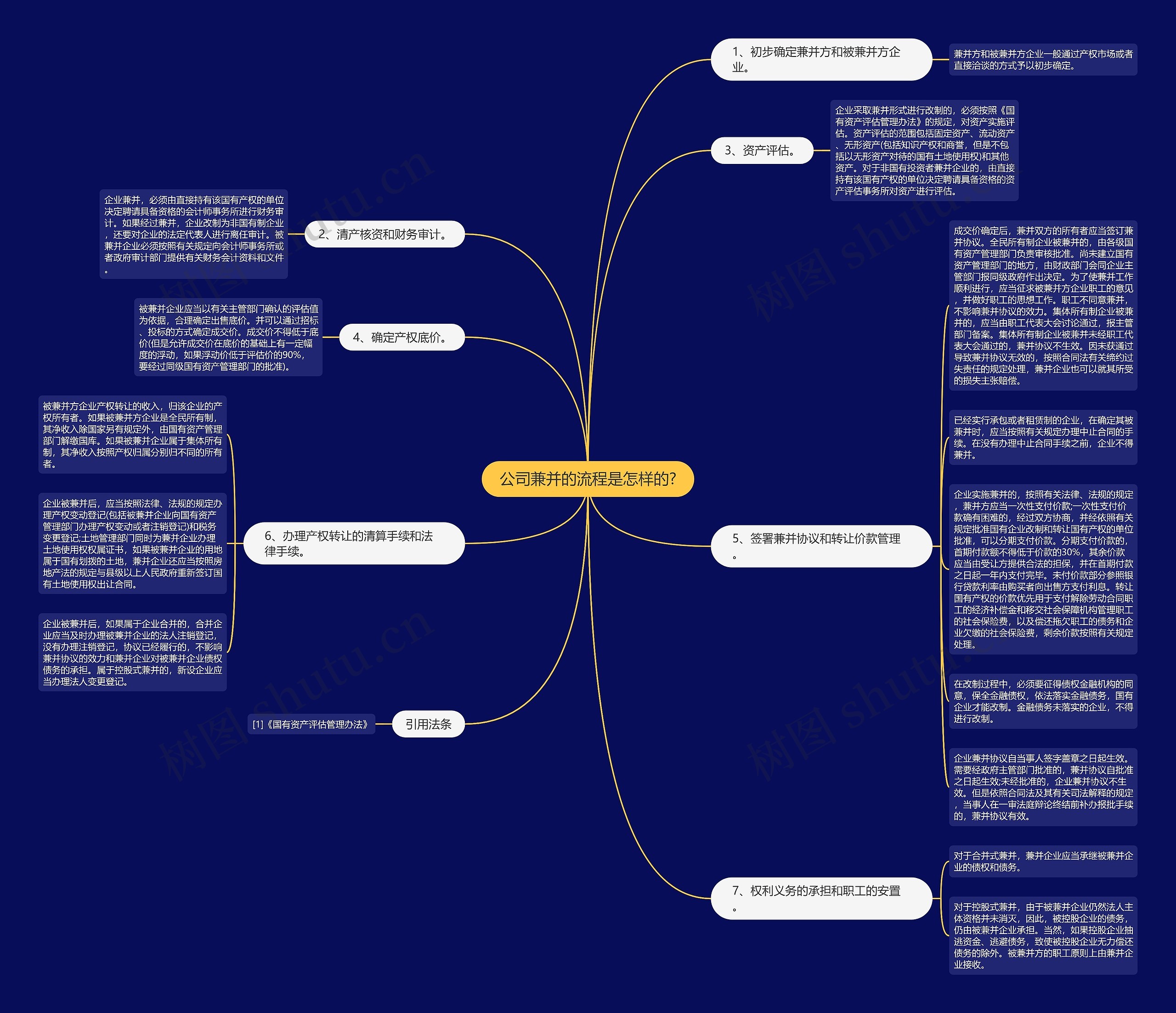 公司兼并的流程是怎样的?思维导图