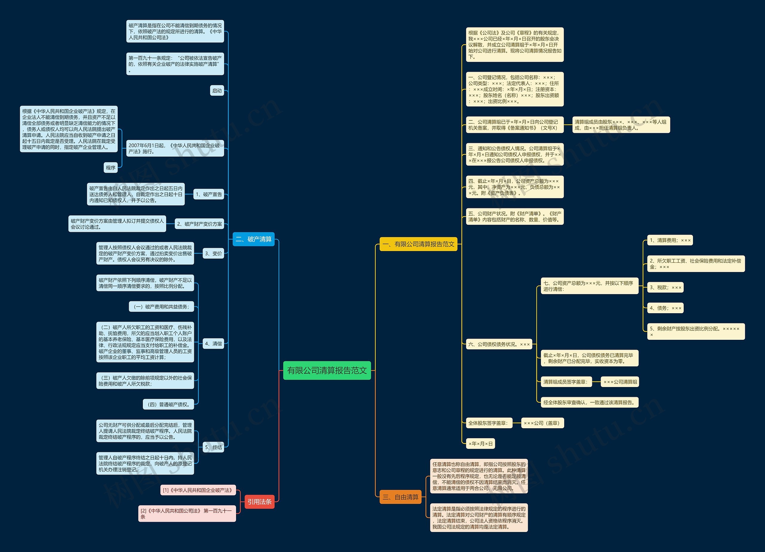 有限公司清算报告范文思维导图