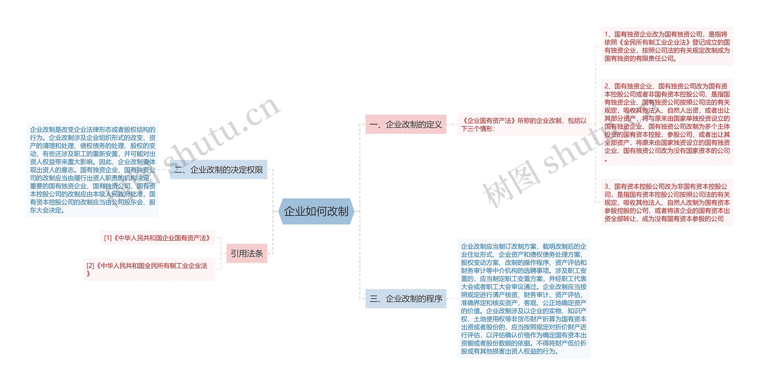 企业如何改制思维导图