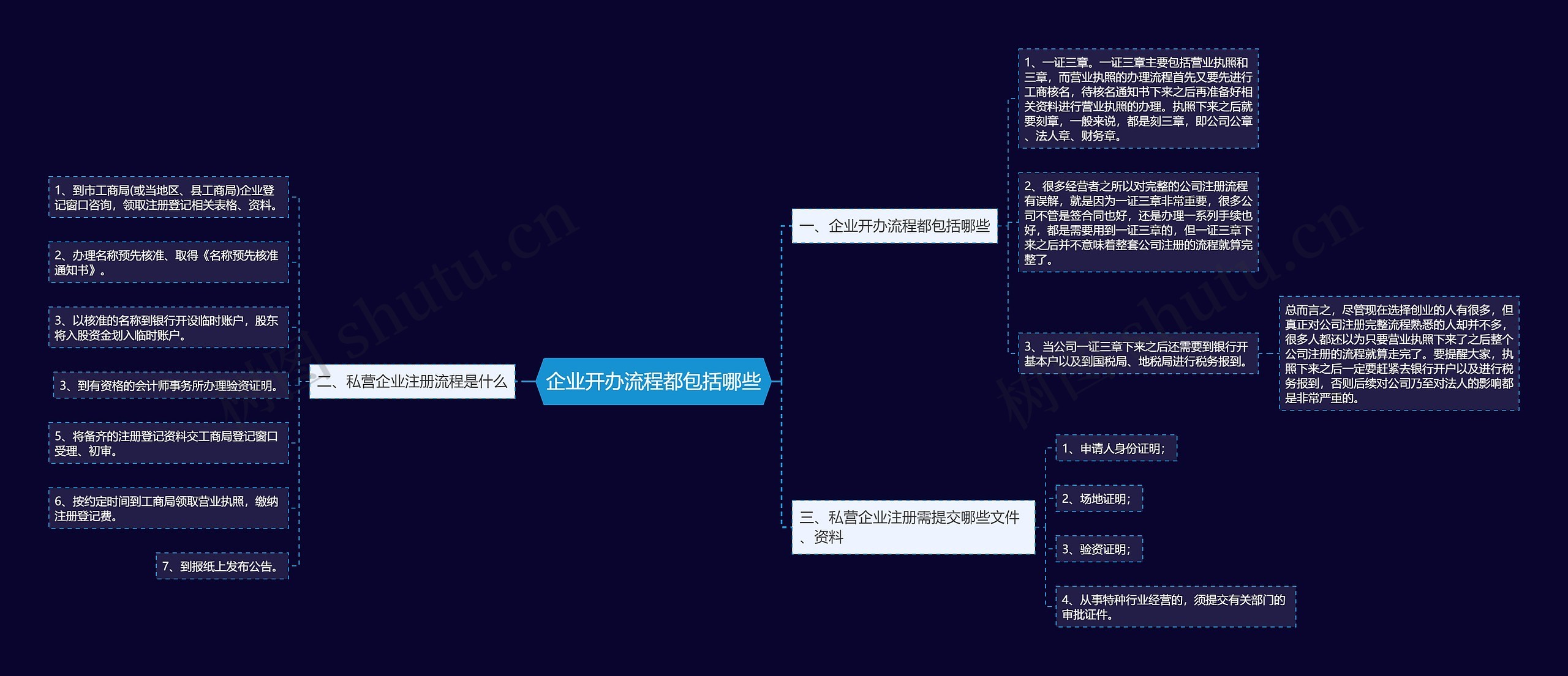 企业开办流程都包括哪些思维导图