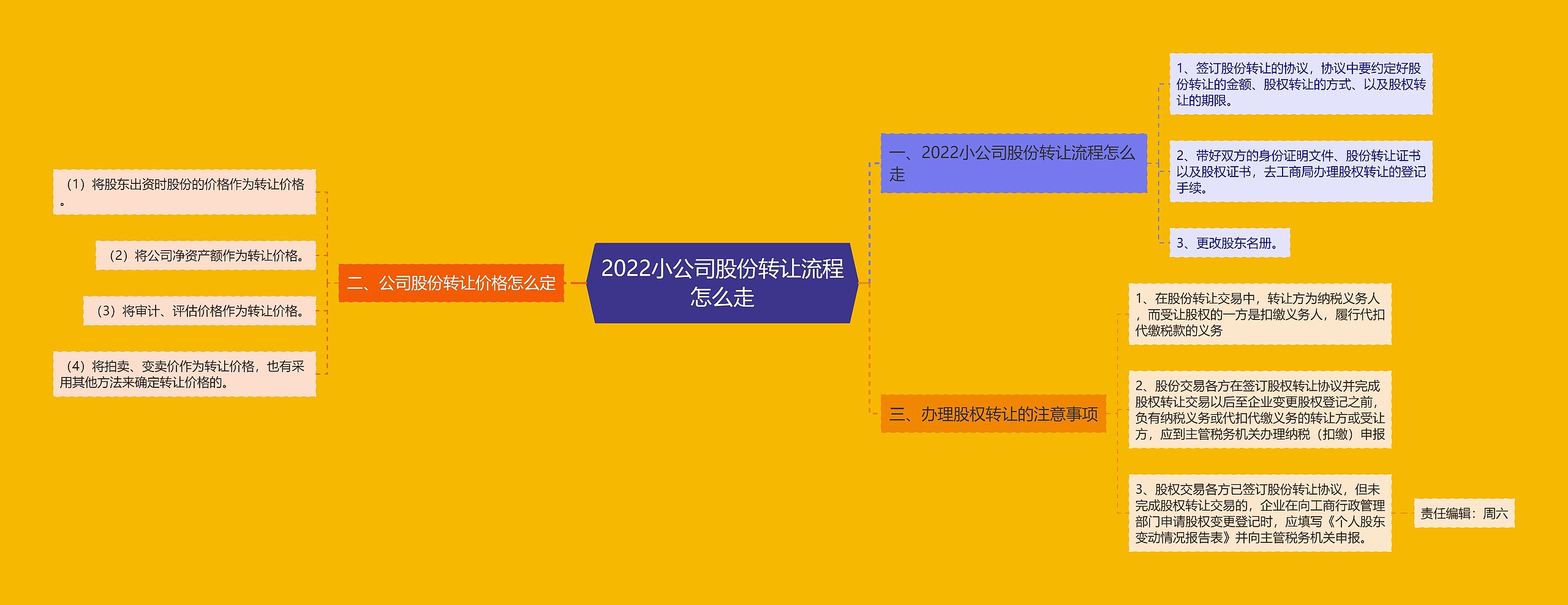 2022小公司股份转让流程怎么走