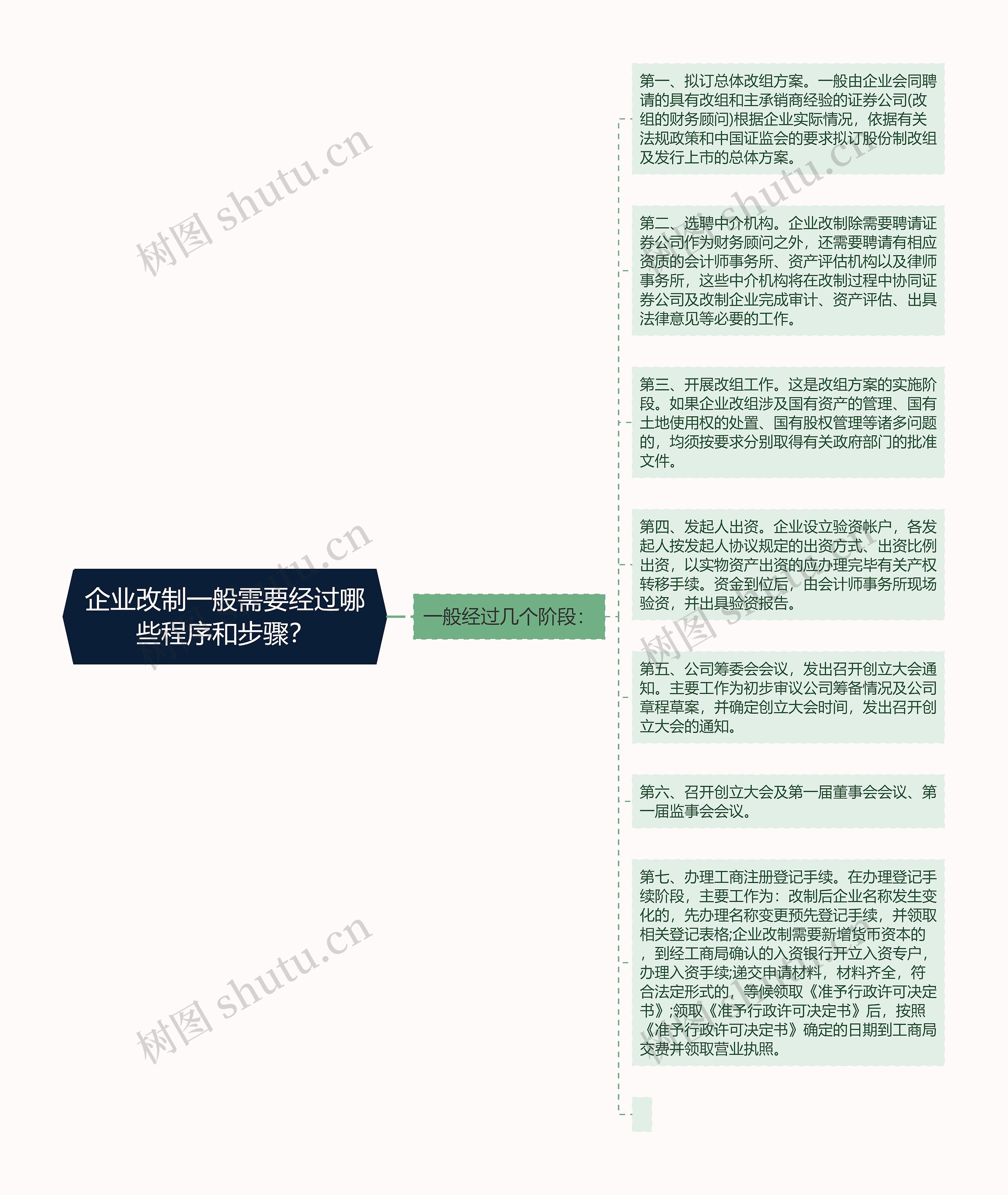 企业改制一般需要经过哪些程序和步骤？思维导图