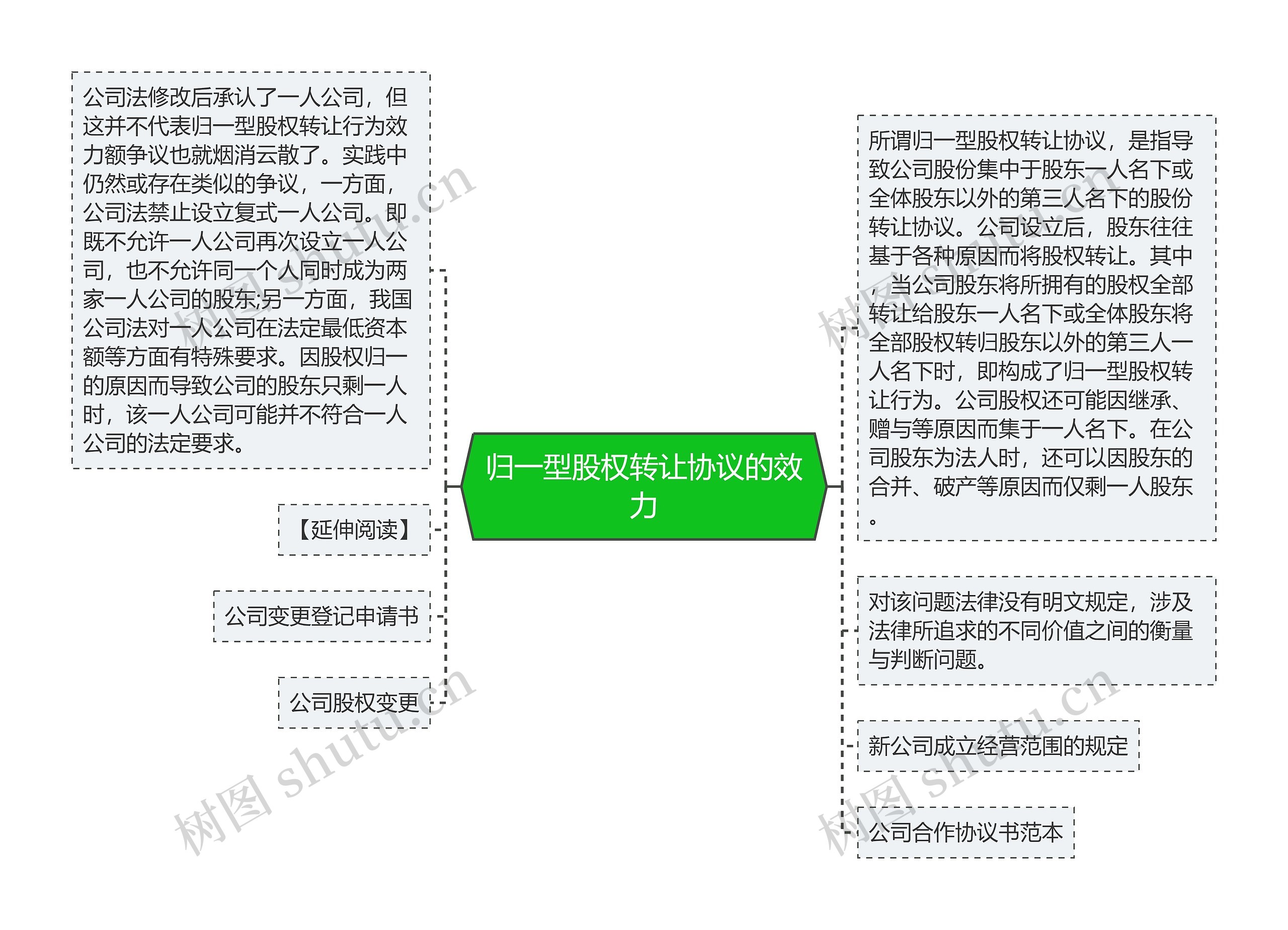 归一型股权转让协议的效力思维导图