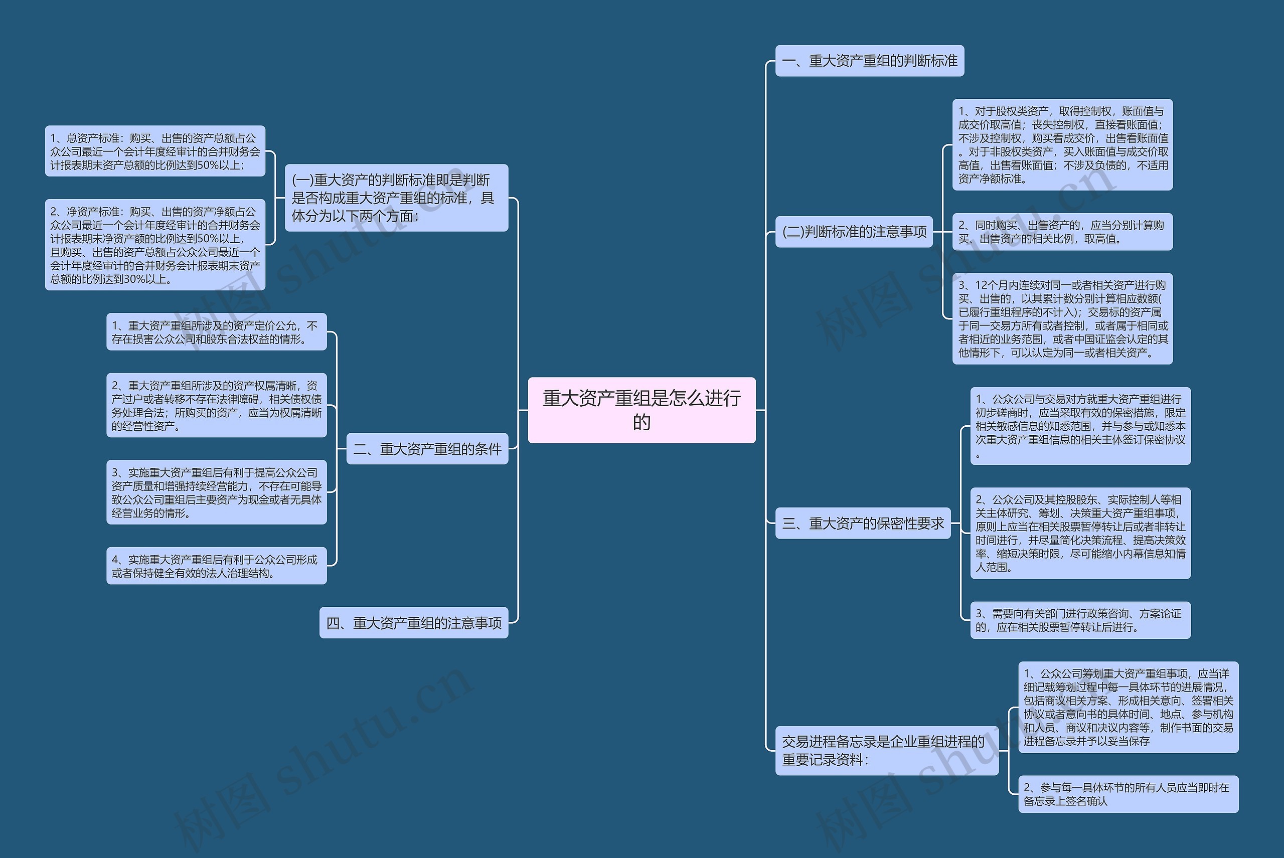 重大资产重组是怎么进行的思维导图
