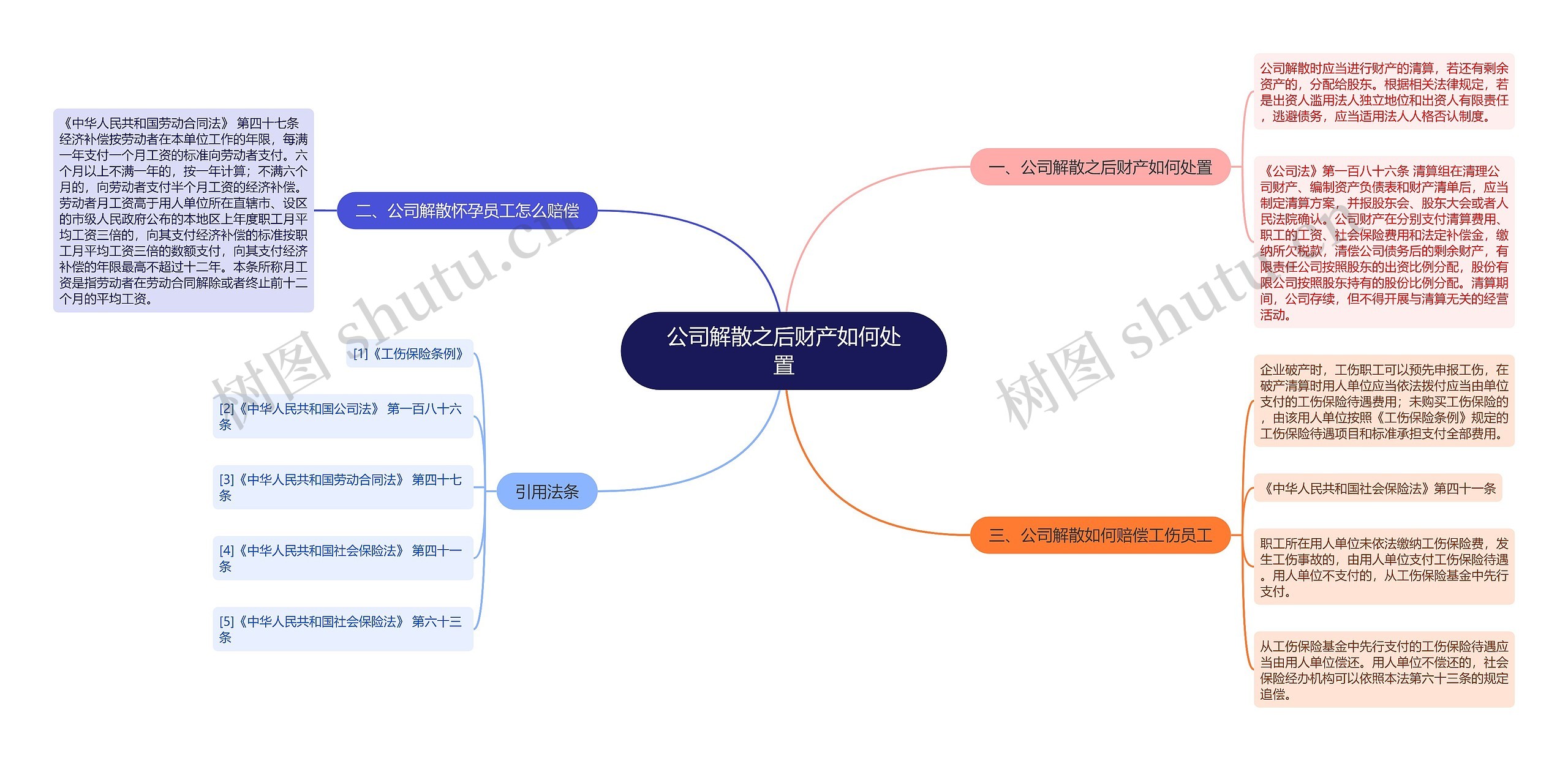 公司解散之后财产如何处置思维导图