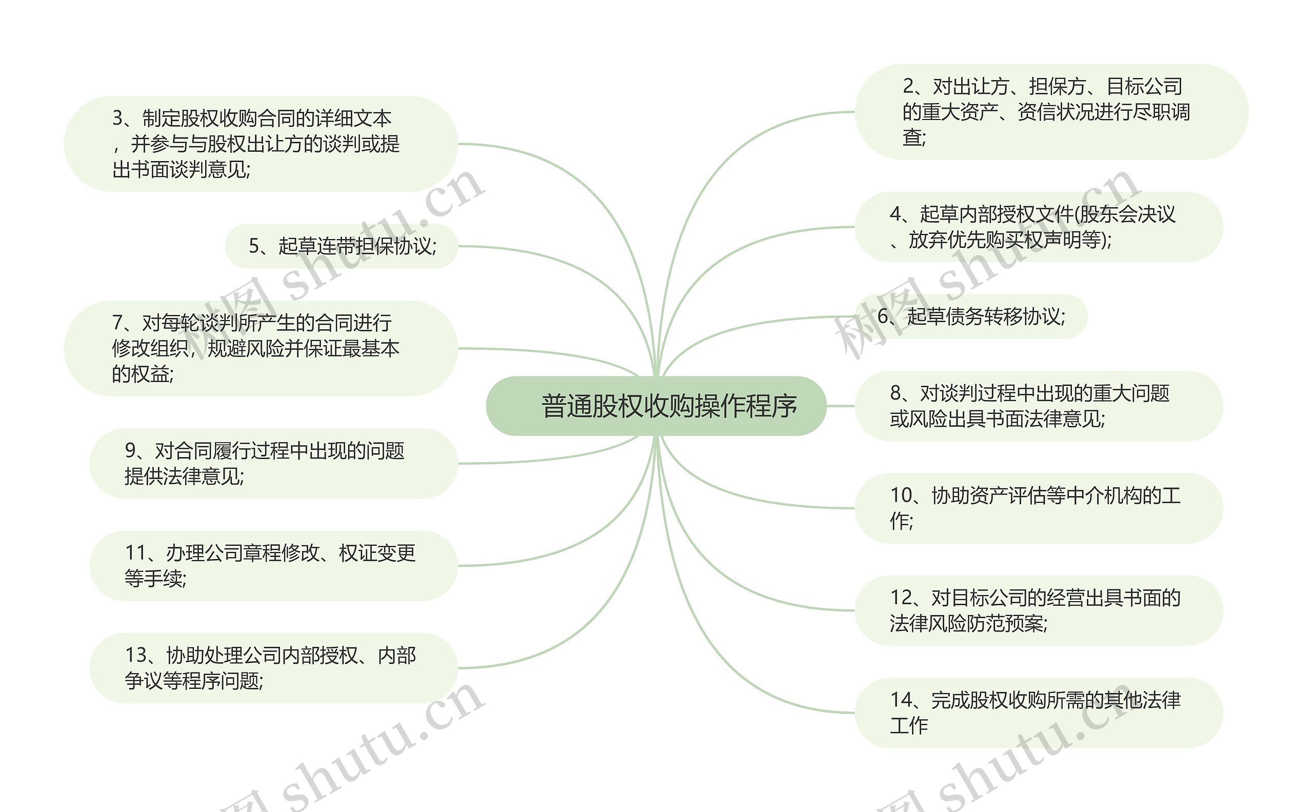 　普通股权收购操作程序思维导图